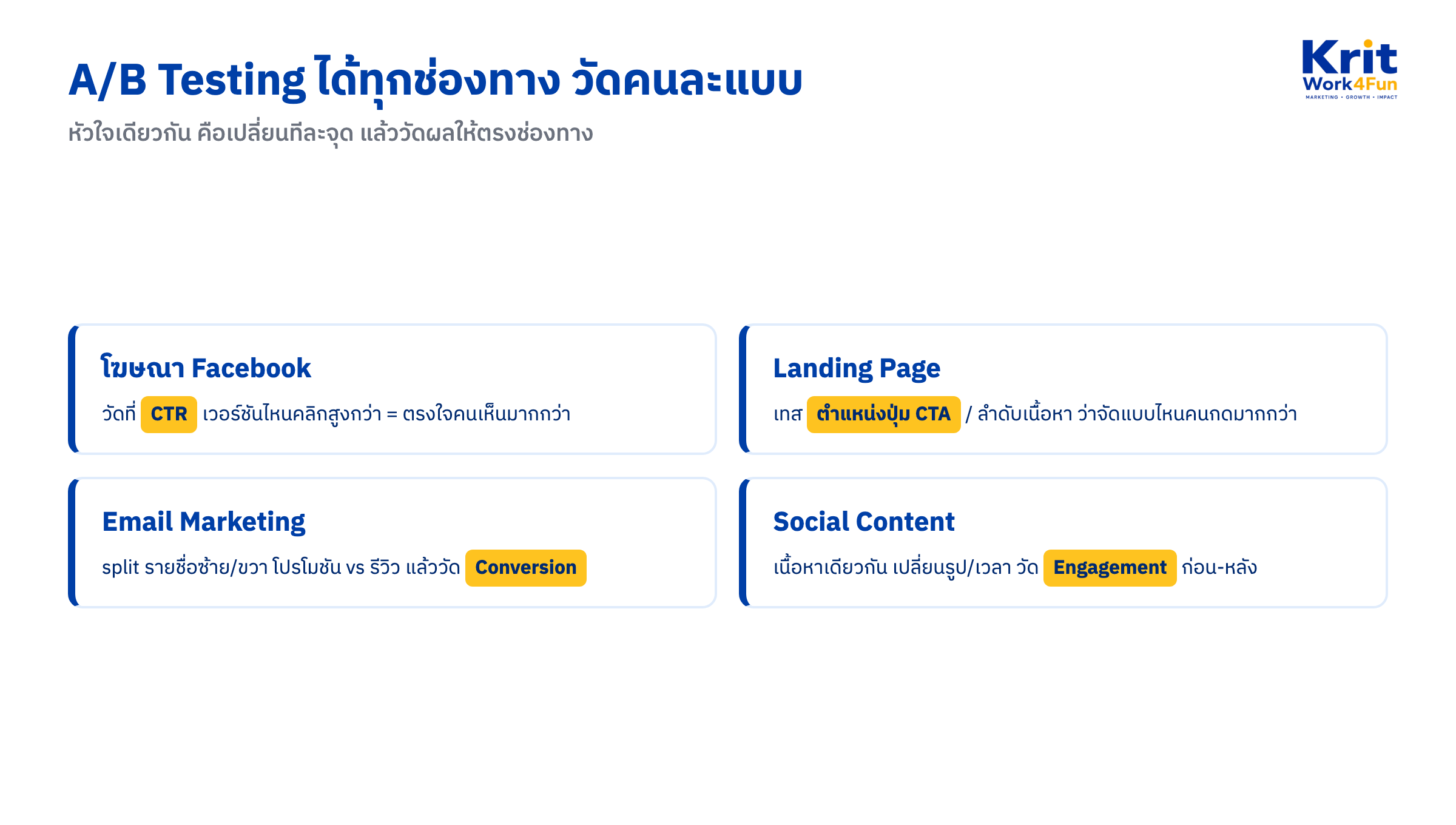 ไดอะแกรม A/B Testing ทำได้ 4 ช่องทาง Facebook Ads Landing Page Email Social Content และเมตริกที่ใช้วัด