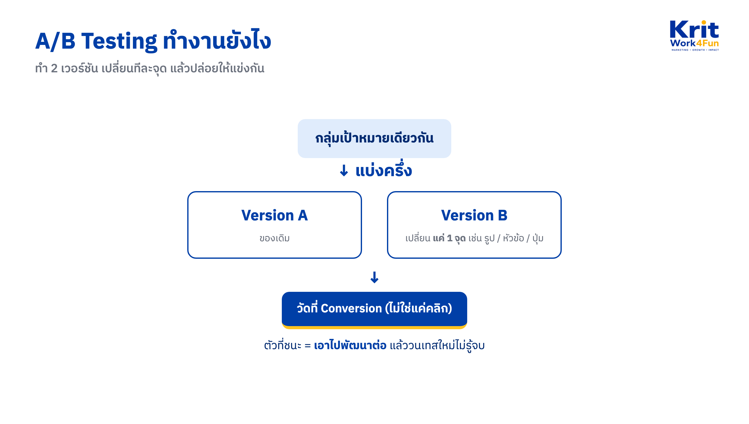 ไดอะแกรม A/B Testing แบ่งกลุ่มเป้าหมายทดสอบ Version A กับ Version B วัดที่ Conversion