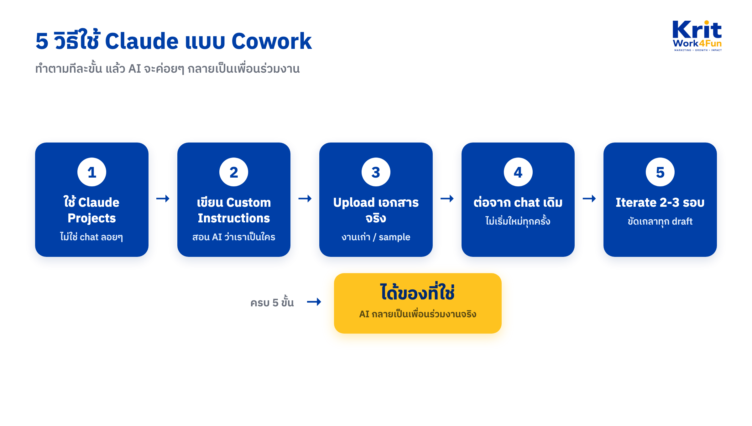 แผนภาพ 5 ขั้นตอนใช้ Claude แบบ cowork การ์ดสีโคบอลต์เรียงต่อกันด้วยลูกศร จบที่เป้าหมายสีเหลือง ได้ของที่ใช่