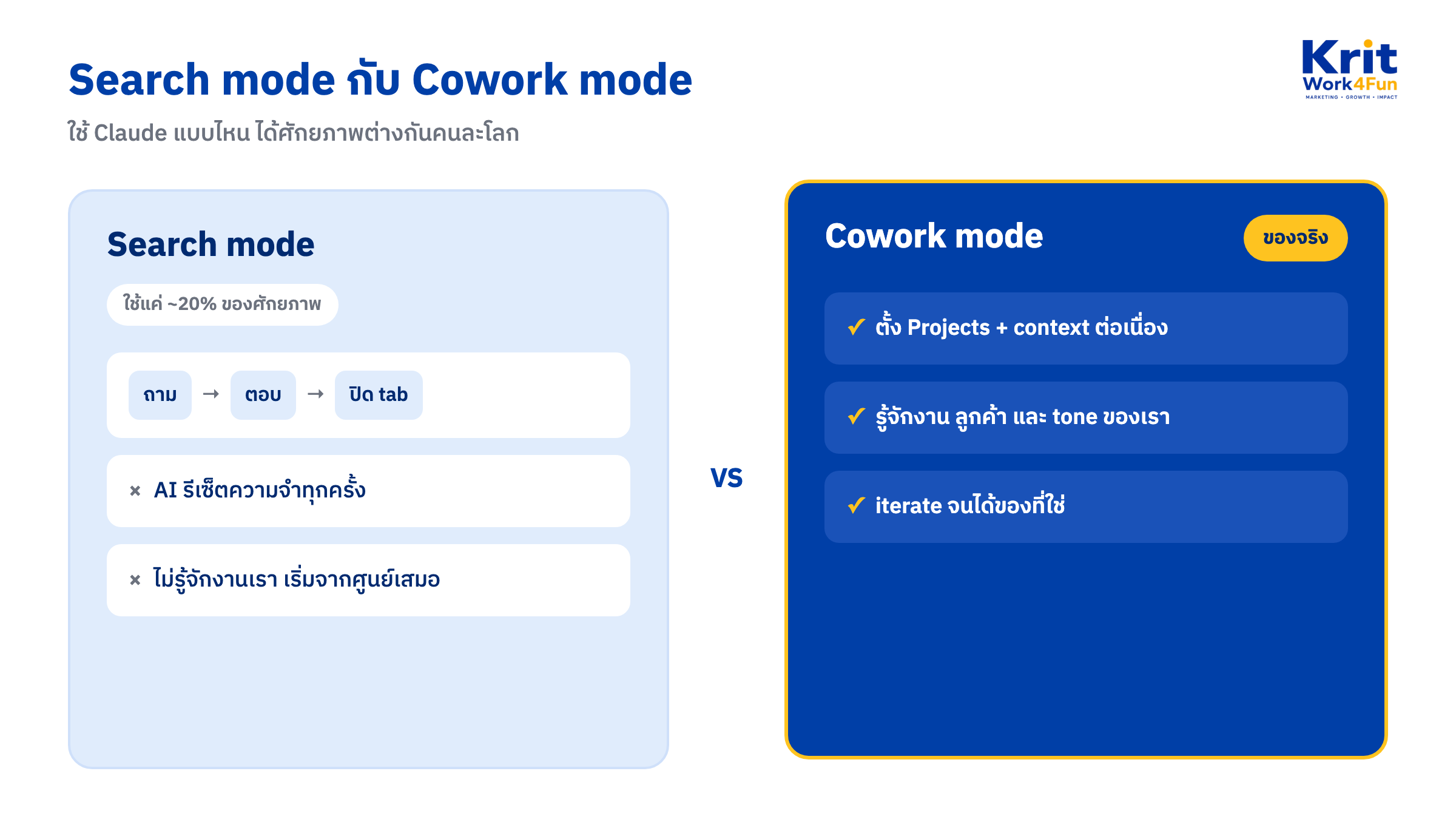 ไดอะแกรมเทียบ Claude Search mode (ใช้แค่ 20%) กับ Cowork mode ของจริง สองคอลัมน์ ฟ้าอ่อนปะทะน้ำเงินเข้ม