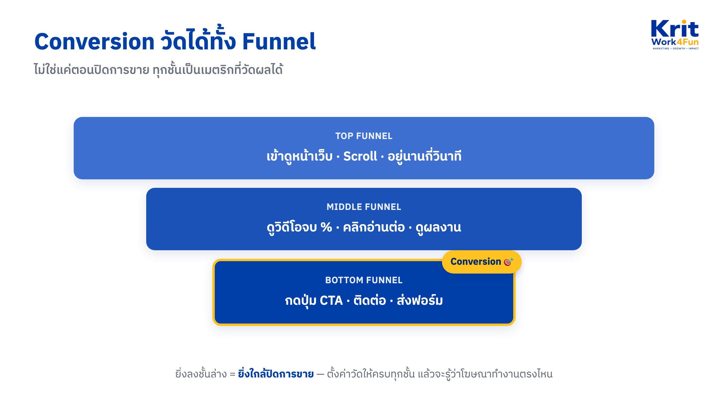 ไดอะแกรม Conversion funnel แสดง Top Middle Bottom Funnel และ action ที่นับเป็น conversion