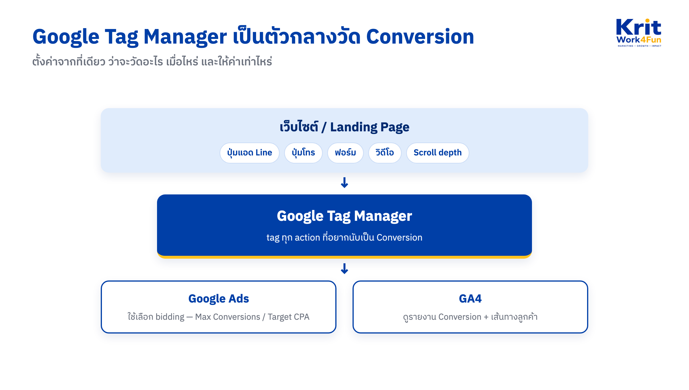 ไดอะแกรมตั้งค่าวัด Conversion ผ่าน Google Tag Manager เชื่อม Google Ads และ GA4