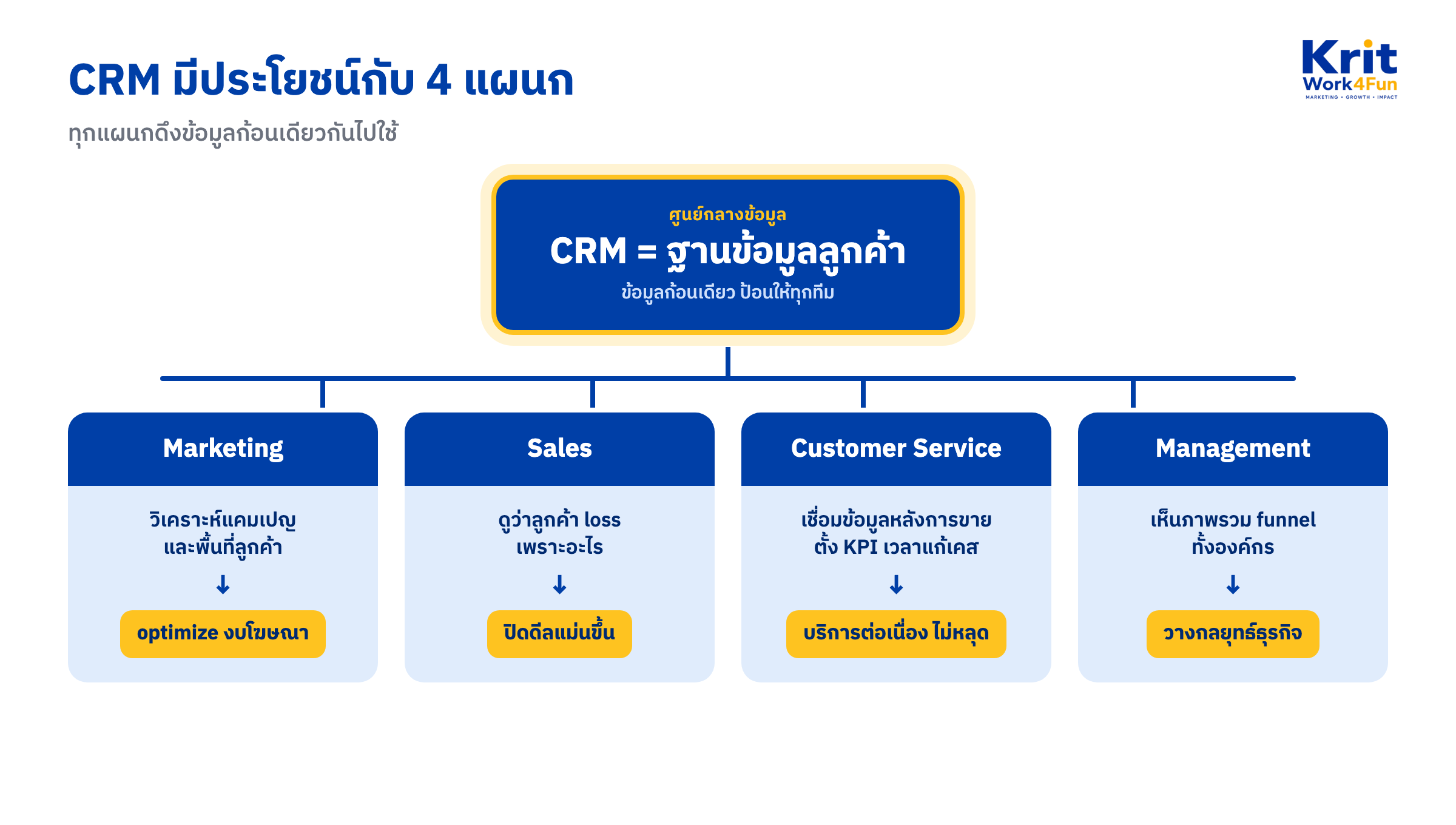 ไดอะแกรม CRM เป็นฐานข้อมูลลูกค้ากลาง ป้อนข้อมูลก้อนเดียวให้ 4 แผนก Marketing Sales CS Management