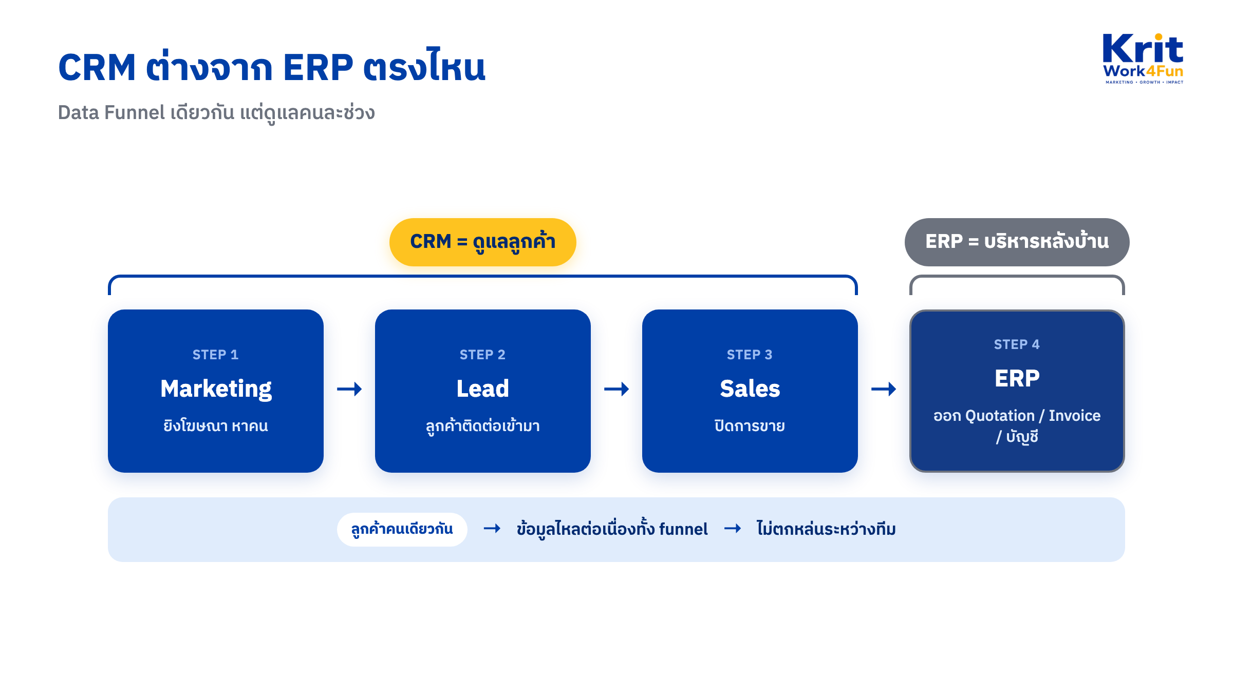 ไดอะแกรม CRM vs ERP: flow Marketing ถึง Sales อยู่โซน CRM ส่วน ERP ดูแลออกบิลหลังบ้าน
