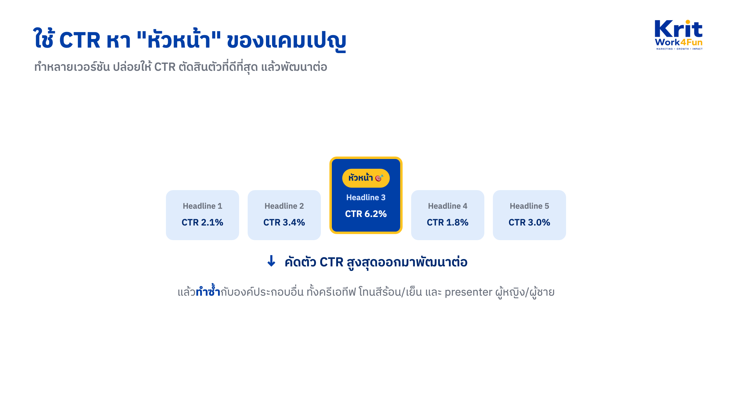 ไดอะแกรมใช้ CTR ทำ A/B Testing คัดแอดที่ CTR สูงสุดมาพัฒนาต่อ