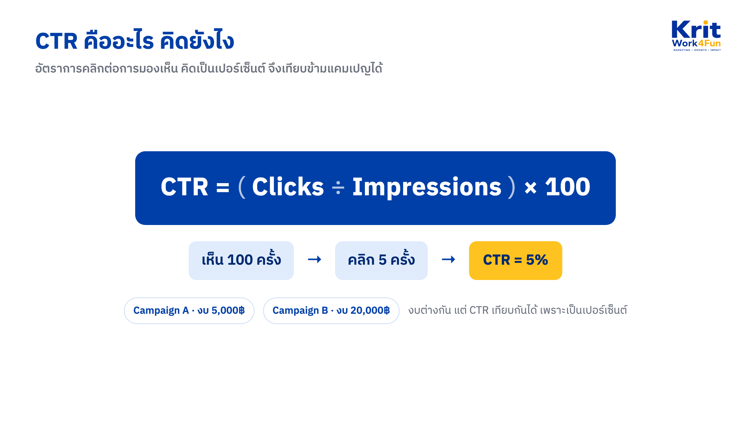 ไดอะแกรมสูตร CTR เท่ากับ Clicks หารด้วย Impressions คูณ 100 พร้อมตัวอย่างและการเทียบข้ามแคมเปญ