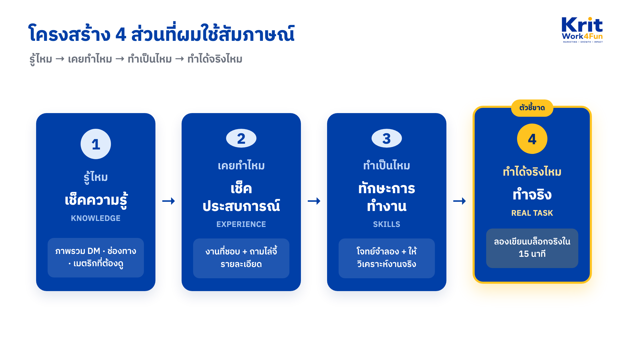 ไดอะแกรมโครงสร้างการสัมภาษณ์ 4 ขั้น เช็คความรู้ ประสบการณ์ ทักษะ และทำจริง ขั้นสุดท้ายเน้นสีเหลือง