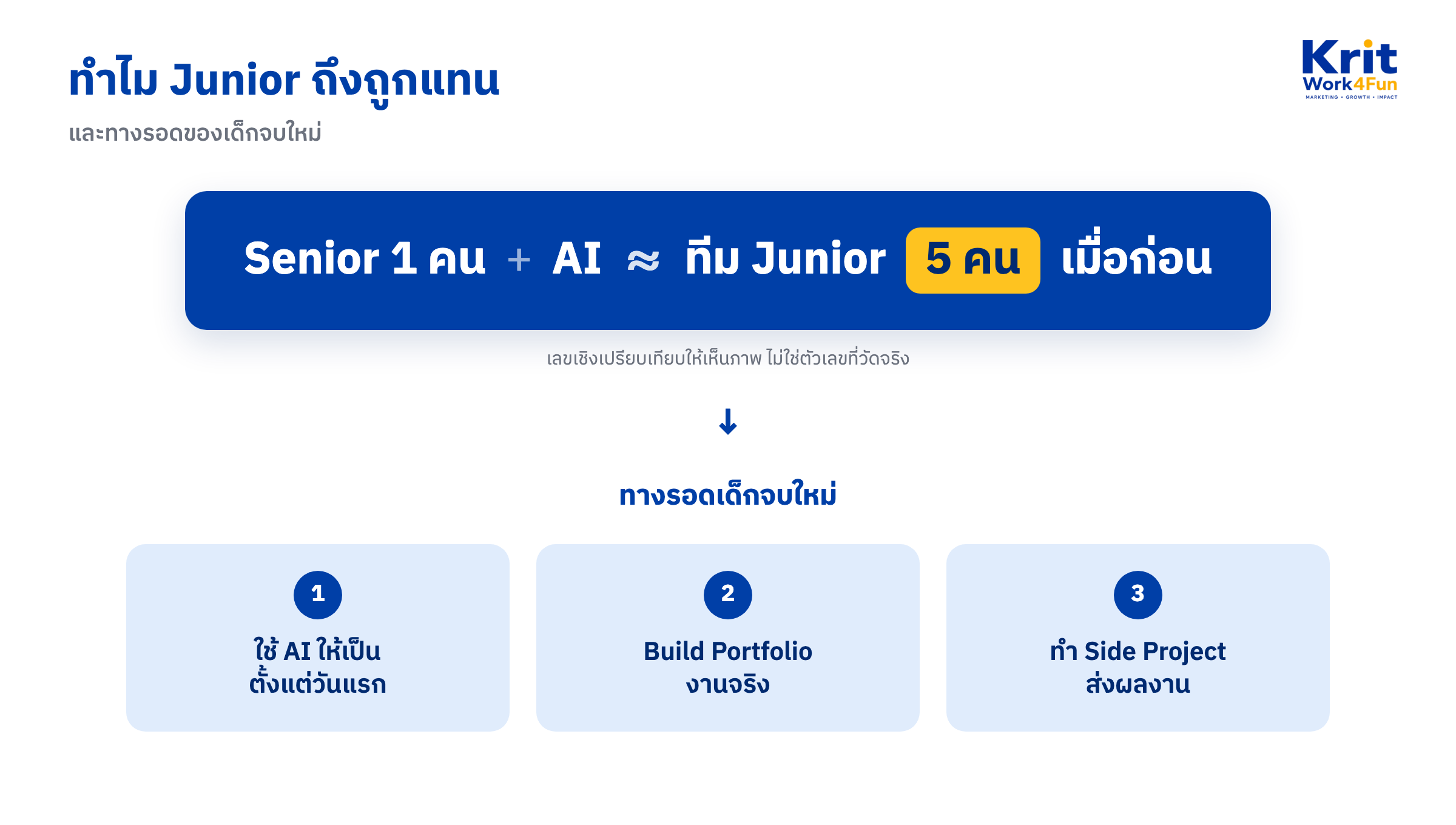 ไดอะแกรมเปรียบเทียบ Junior ถูกแทน: Senior 1 คน + AI ทำงานเทียบเท่าทีม Junior หลายคน (เลขเชิงเปรียบเทียบ) พร้อม 3 ทางรอดเด็กจบใหม่