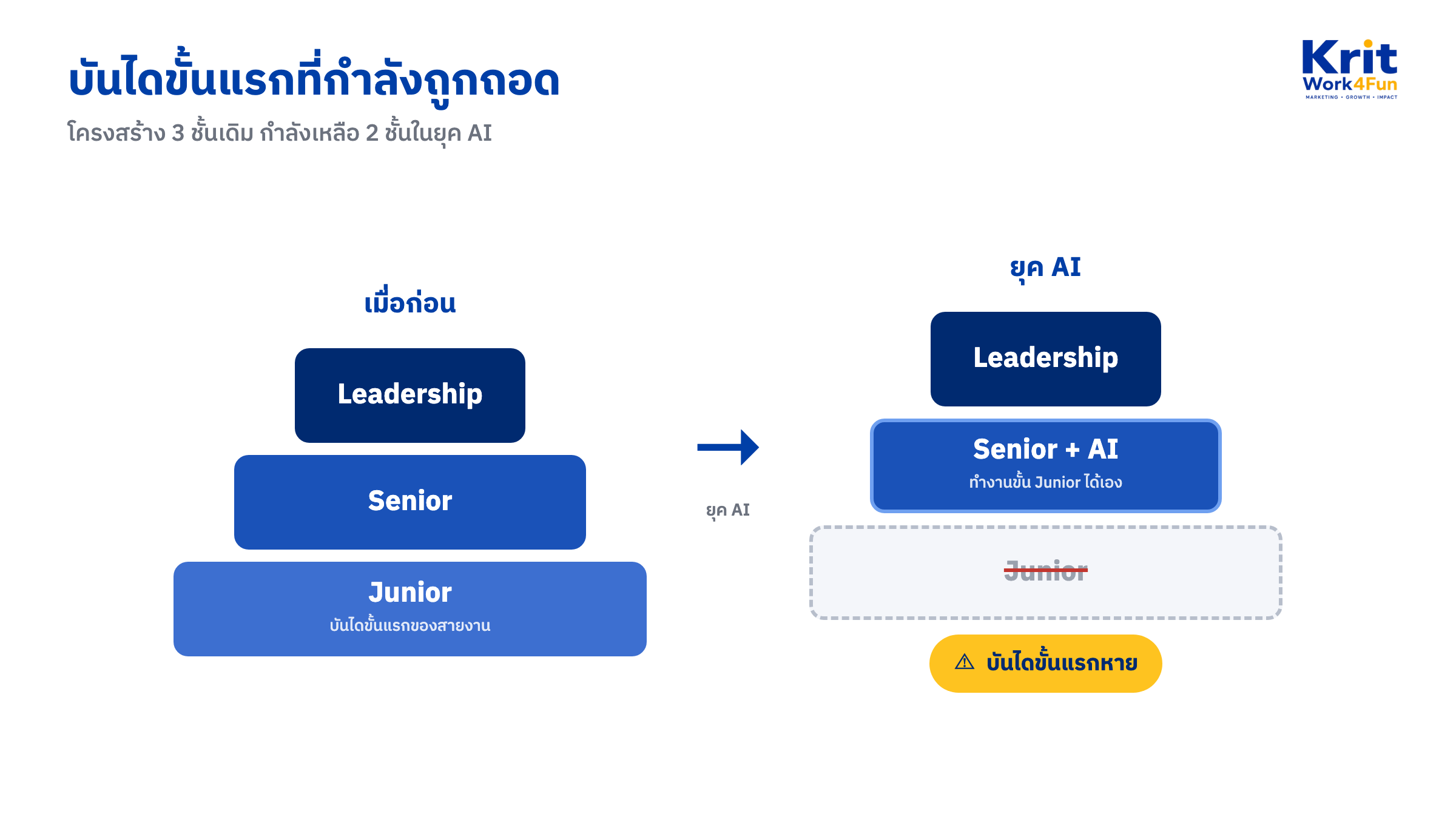 แผนภาพพีระมิดองค์กรเปรียบเทียบ เมื่อก่อนมี Junior Senior Leadership แต่ยุค AI ชั้น Junior หายไป บันไดขั้นแรกหาย