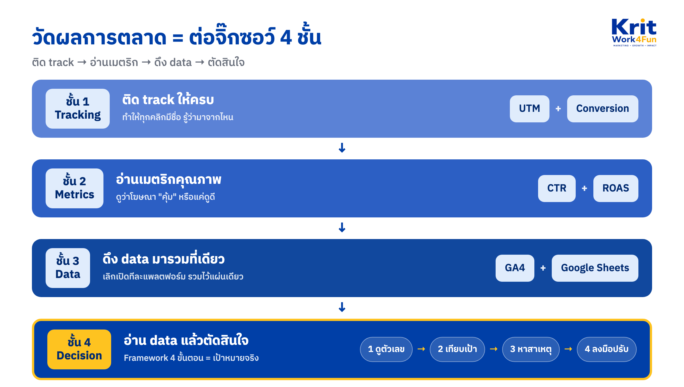 แผนภาพวัดผลการตลาด 4 ชั้นแนวตั้ง สีโคบอลต์ ชั้น Tracking UTM, เมตริก CTR ROAS, ดึง data GA4 Sheets, ชั้นตัดสินใจสีเหลือง