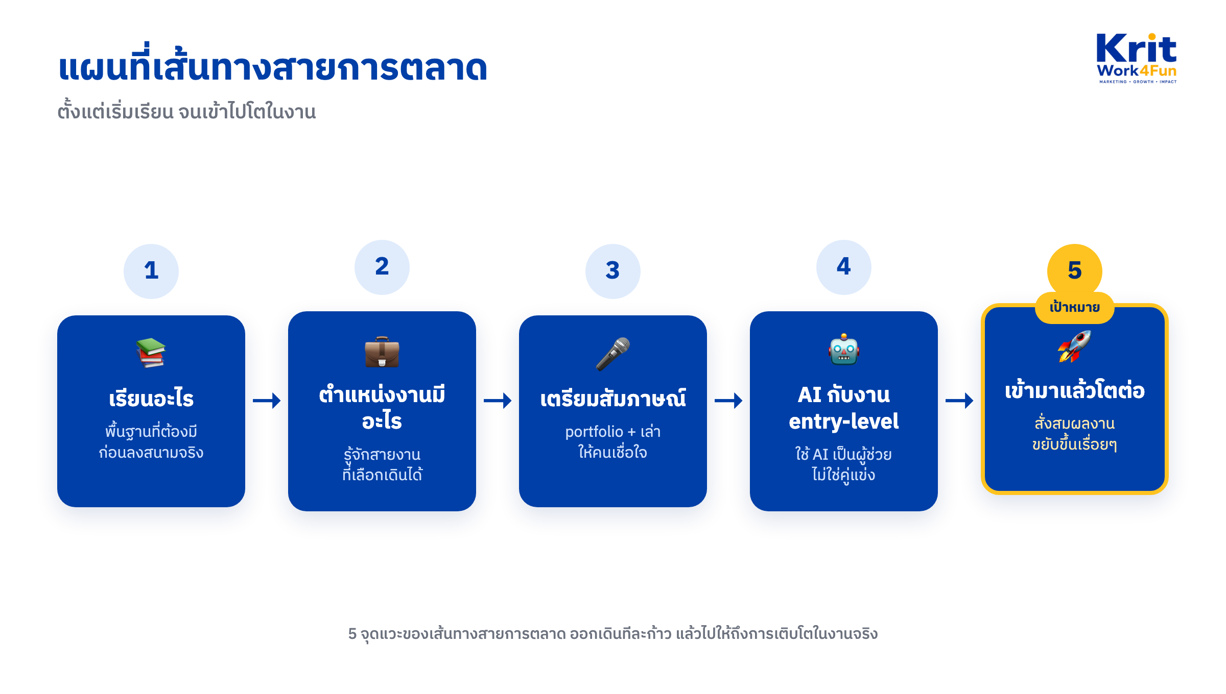 แผนที่เส้นทางสายการตลาด 5 จุดแวะ ตั้งแต่เรียนอะไร ตำแหน่งงาน เตรียมสัมภาษณ์ AI กับงาน entry-level จนเข้ามาแล้วโตต่อ