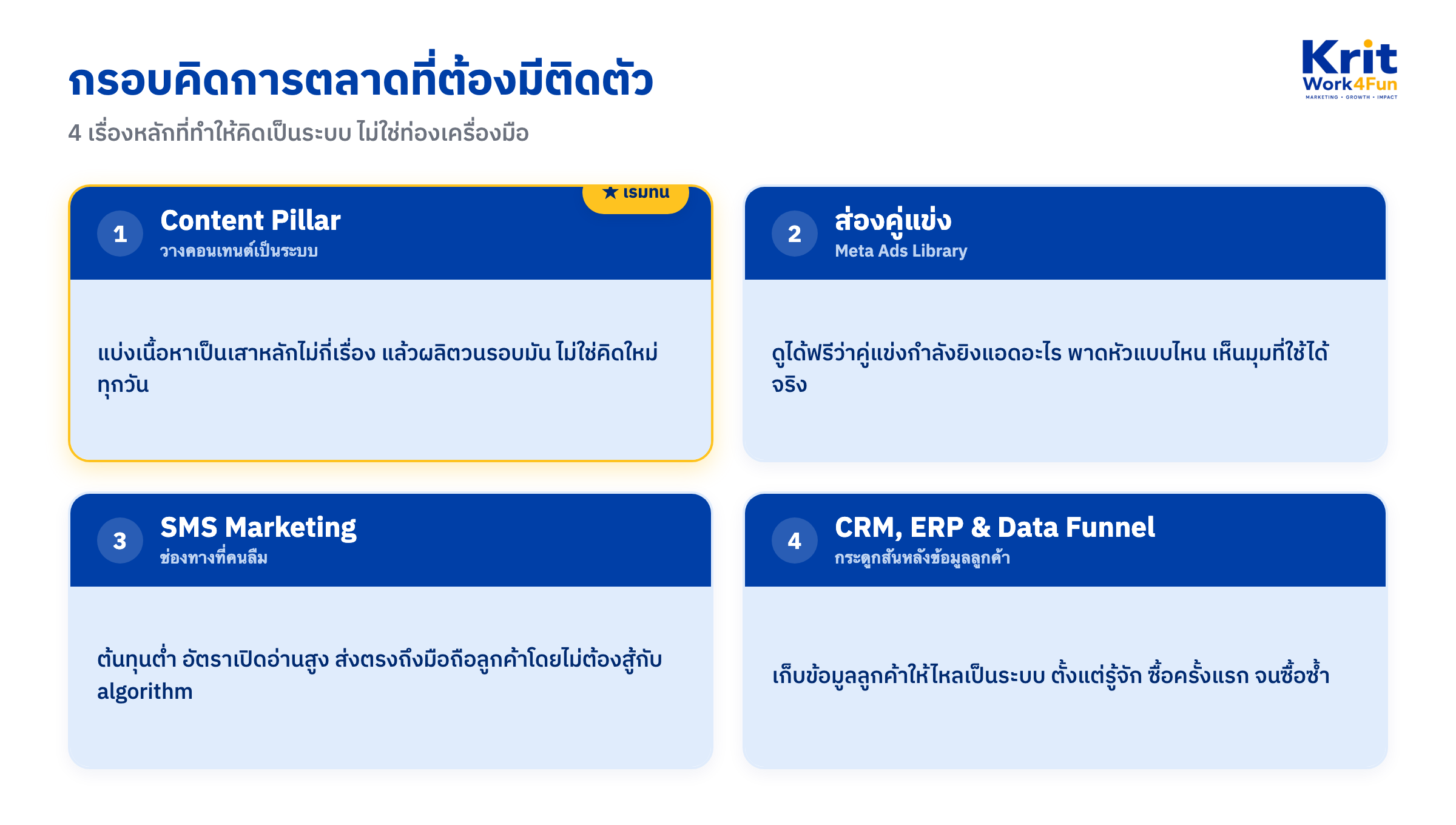 แผนภาพ 4 ช่อง กรอบคิดการตลาด: Content Pillar (เริ่มที่นี่), ส่องคู่แข่ง Meta Ads Library, SMS Marketing, CRM ERP Data Funnel