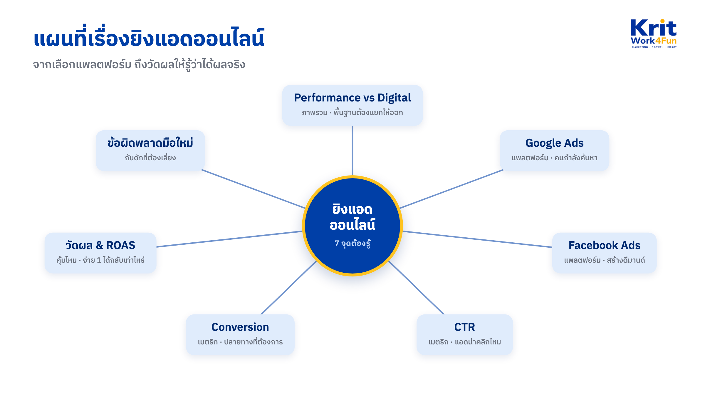 แผนภาพ hub-and-spoke เรื่องยิงแอดออนไลน์ ฮับกลางสีน้ำเงินเชื่อม 7 หัวข้อ Google Ads, Facebook Ads, CTR, Conversion, ROAS