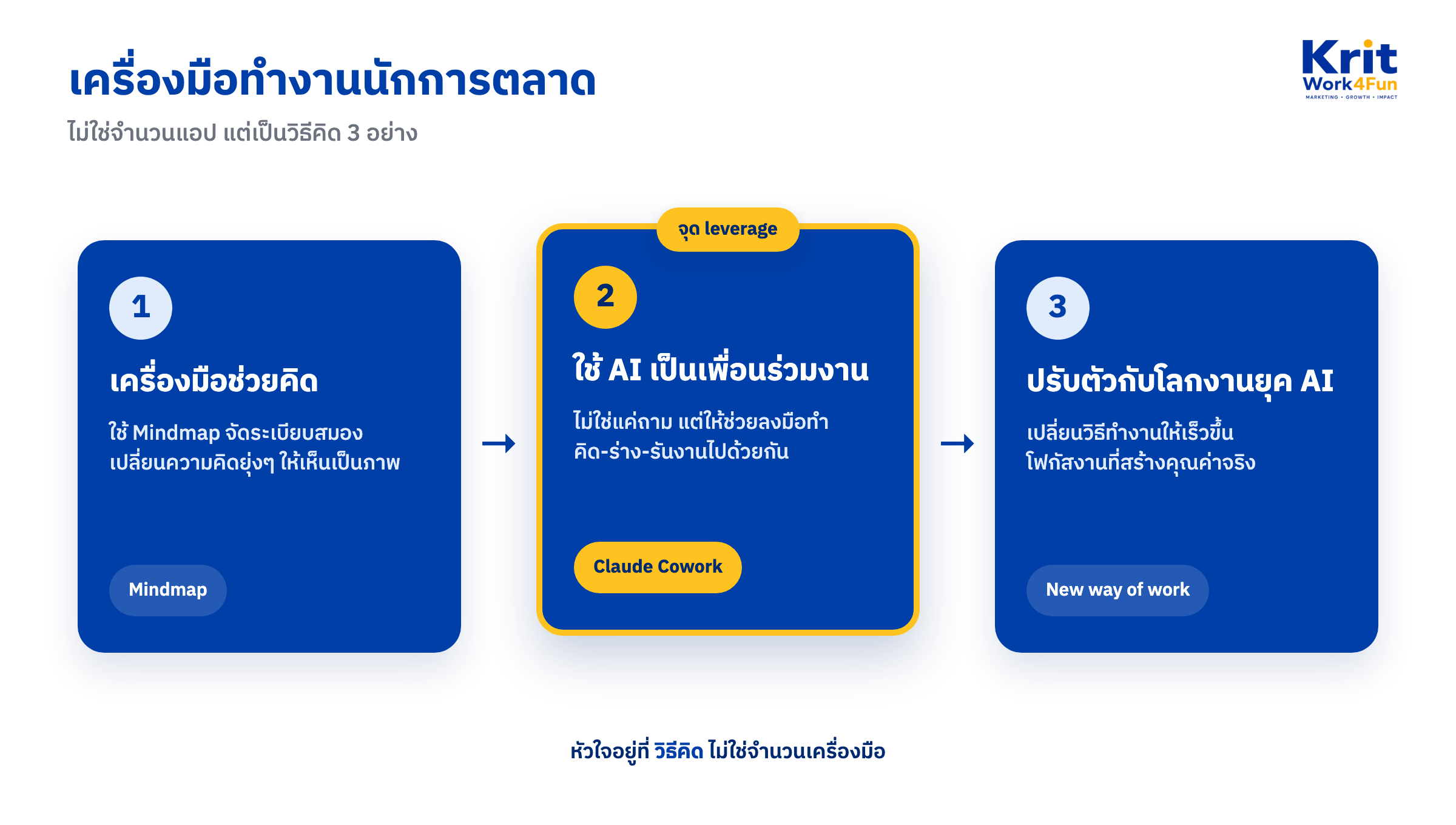 ไดอะแกรมเครื่องมือทำงานนักการตลาด 3 การ์ด: เครื่องมือช่วยคิด ใช้ AI เป็นเพื่อนร่วมงาน และปรับตัวกับโลกงานยุค AI