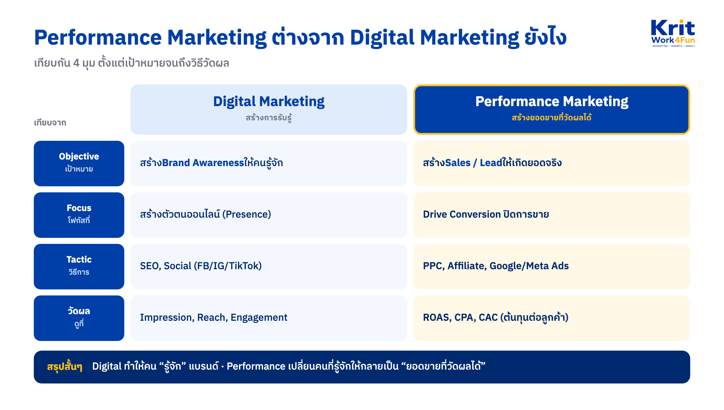 เปรียบเทียบ Digital Marketing กับ Performance Marketing ตามเป้าหมาย โฟกัส วิธีการ และการวัดผล