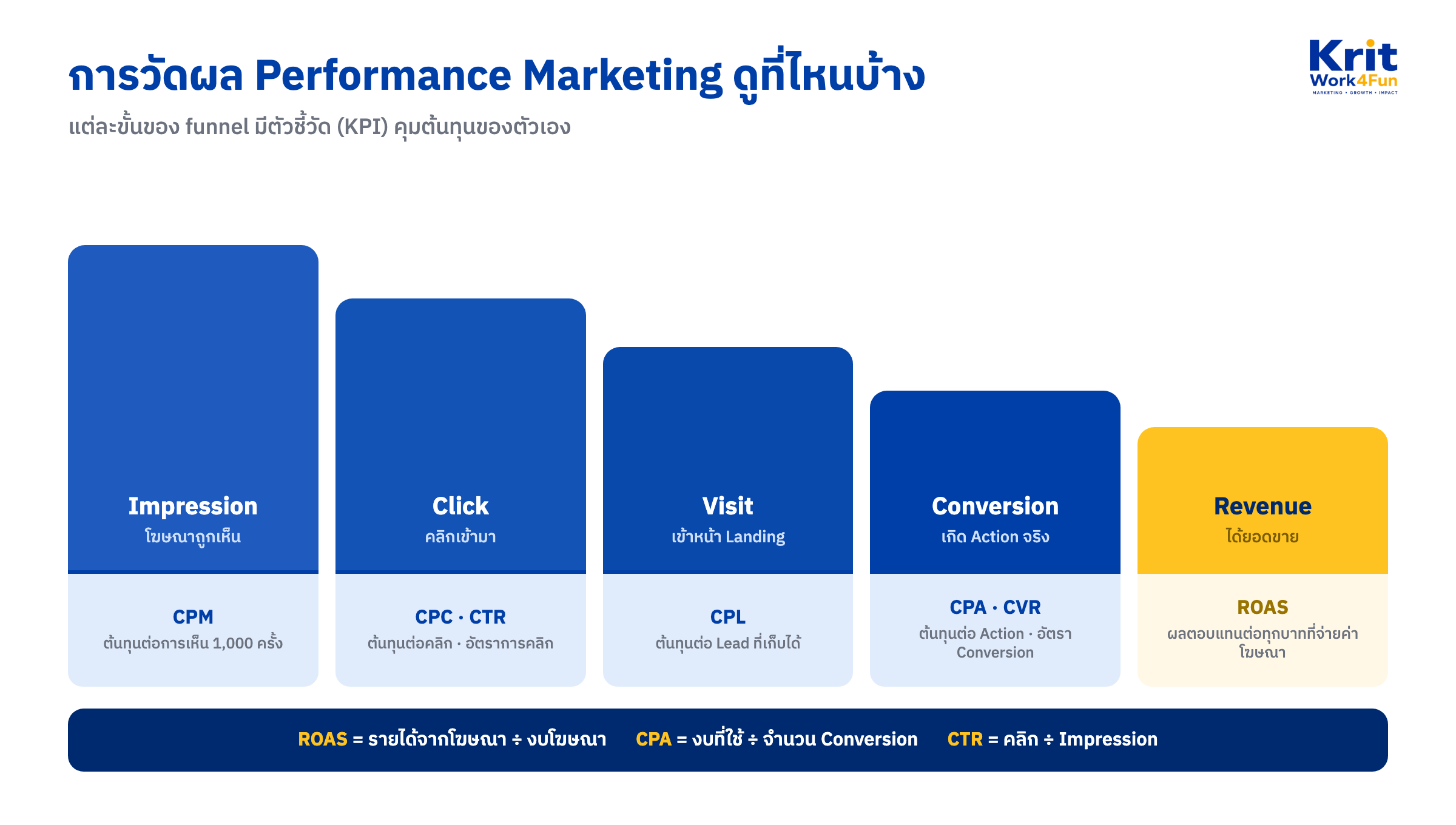 แผนภาพ funnel ของ Performance Marketing พร้อมตัวชี้วัด CPC CTR CPL CPA และ ROAS ในแต่ละขั้น