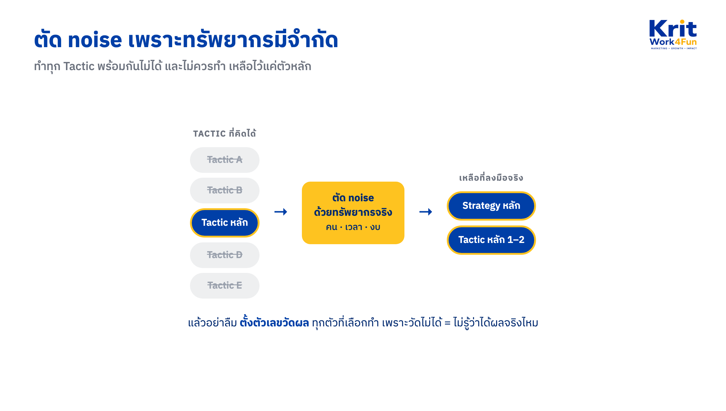 ไดอะแกรมตัด noise เลือก Strategy หลักและ Tactic หลักตามทรัพยากรที่มีจำกัด