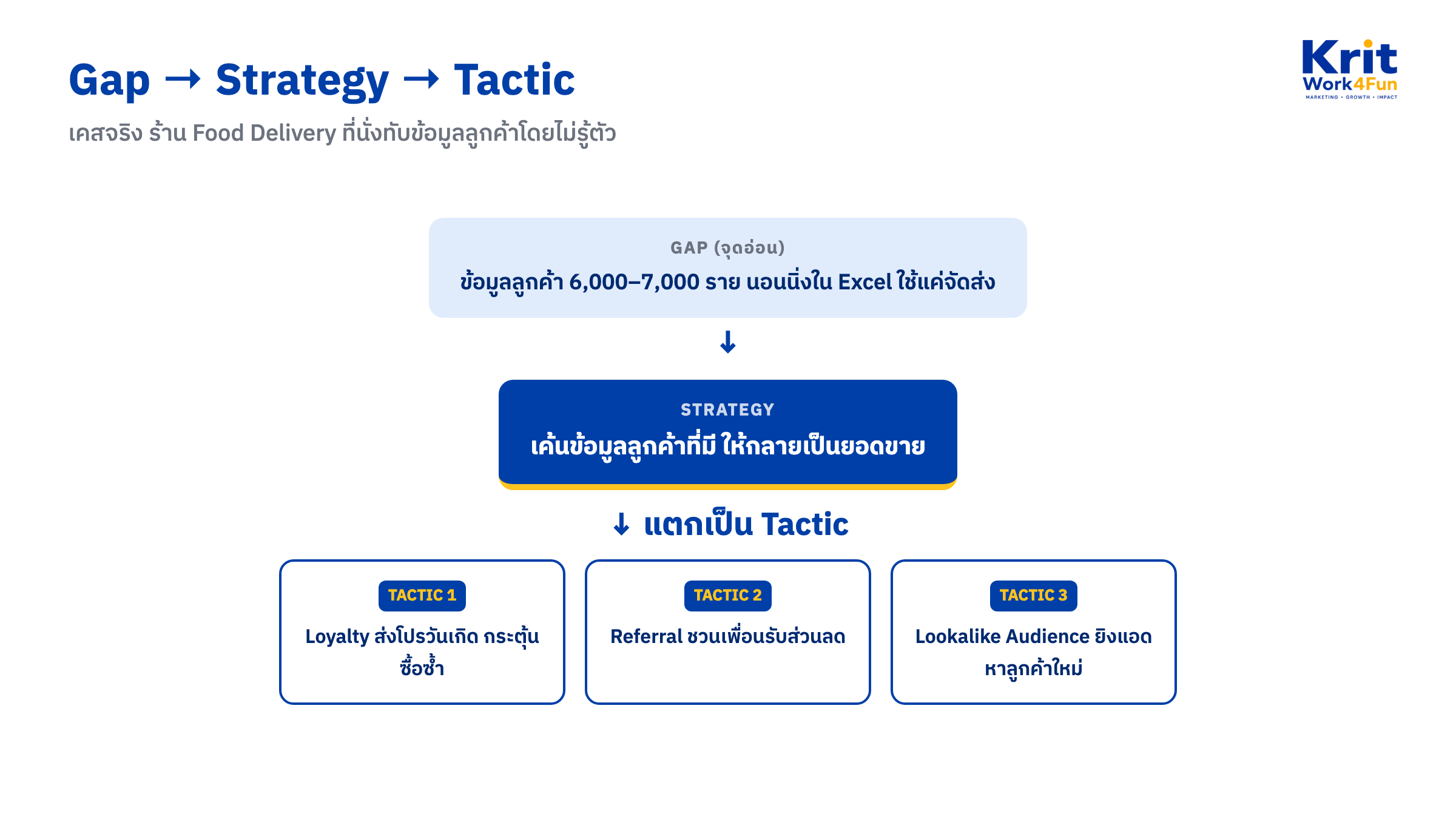ไดอะแกรม Gap Strategy Tactic เคส Food Delivery แปลงข้อมูลลูกค้าเป็นยอดขาย