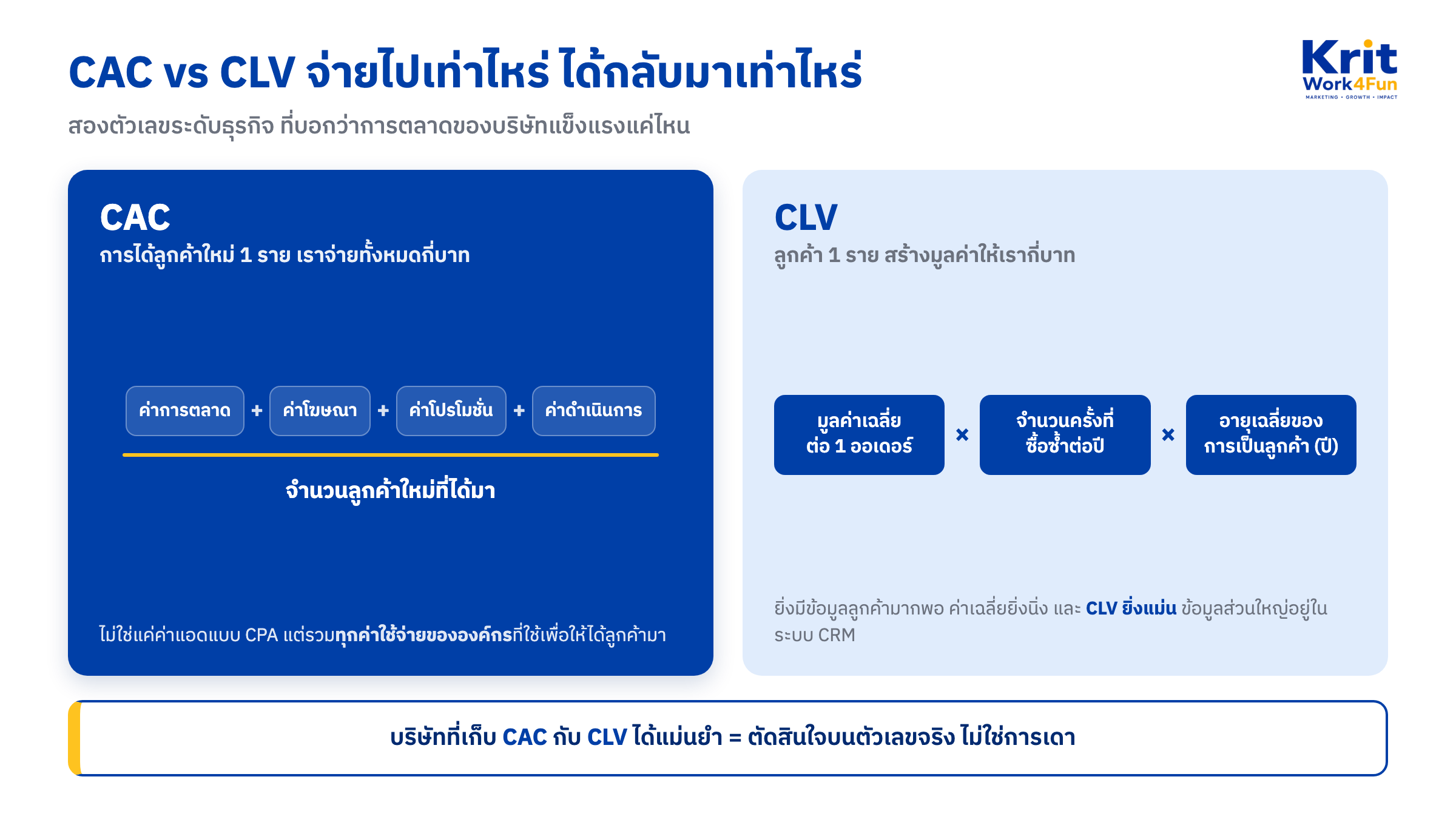 แผนภาพเปรียบเทียบ CAC กับ CLV สองตัวเลขระดับธุรกิจใน 8C การตลาด ฝั่ง CAC คือค่าใช้จ่ายรวมทั้งบริษัทหารด้วยจำนวนลูกค้าใหม่ ฝั่ง CLV คือมูลค่าเฉลี่ยต่อออเดอร์คูณจำนวนครั้งที่ซื้อซ้ำต่อปีคูณอายุการเป็นลูกค้า