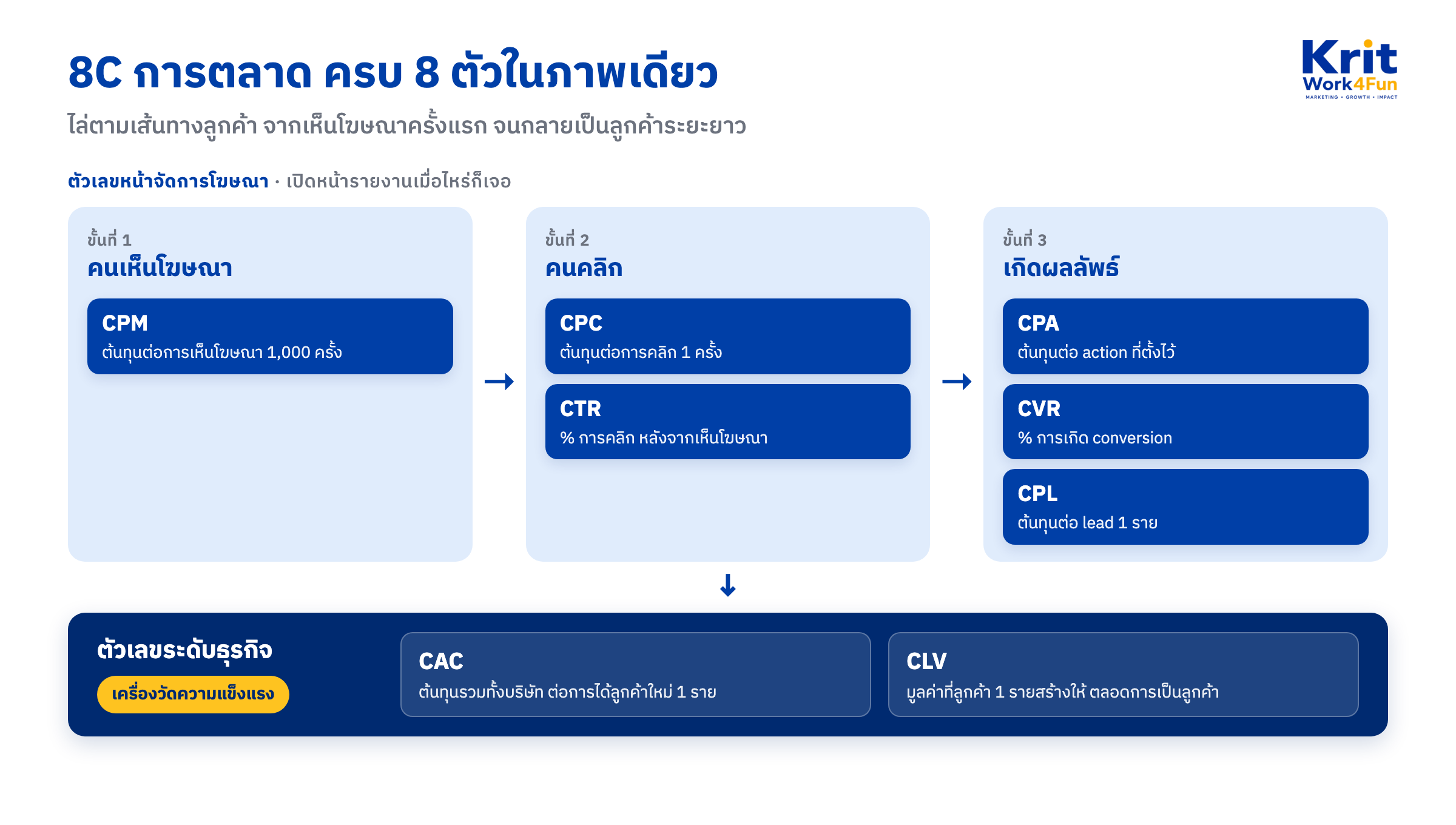 แผนภาพ 8C การตลาด ครบ 8 ตัว เรียงตามเส้นทางลูกค้า 3 ขั้น คือ CPM ตอนคนเห็นโฆษณา CPC กับ CTR ตอนคนคลิก CPA CVR CPL ตอนเกิดผลลัพธ์ และ CAC กับ CLV เป็นตัวเลขระดับธุรกิจ