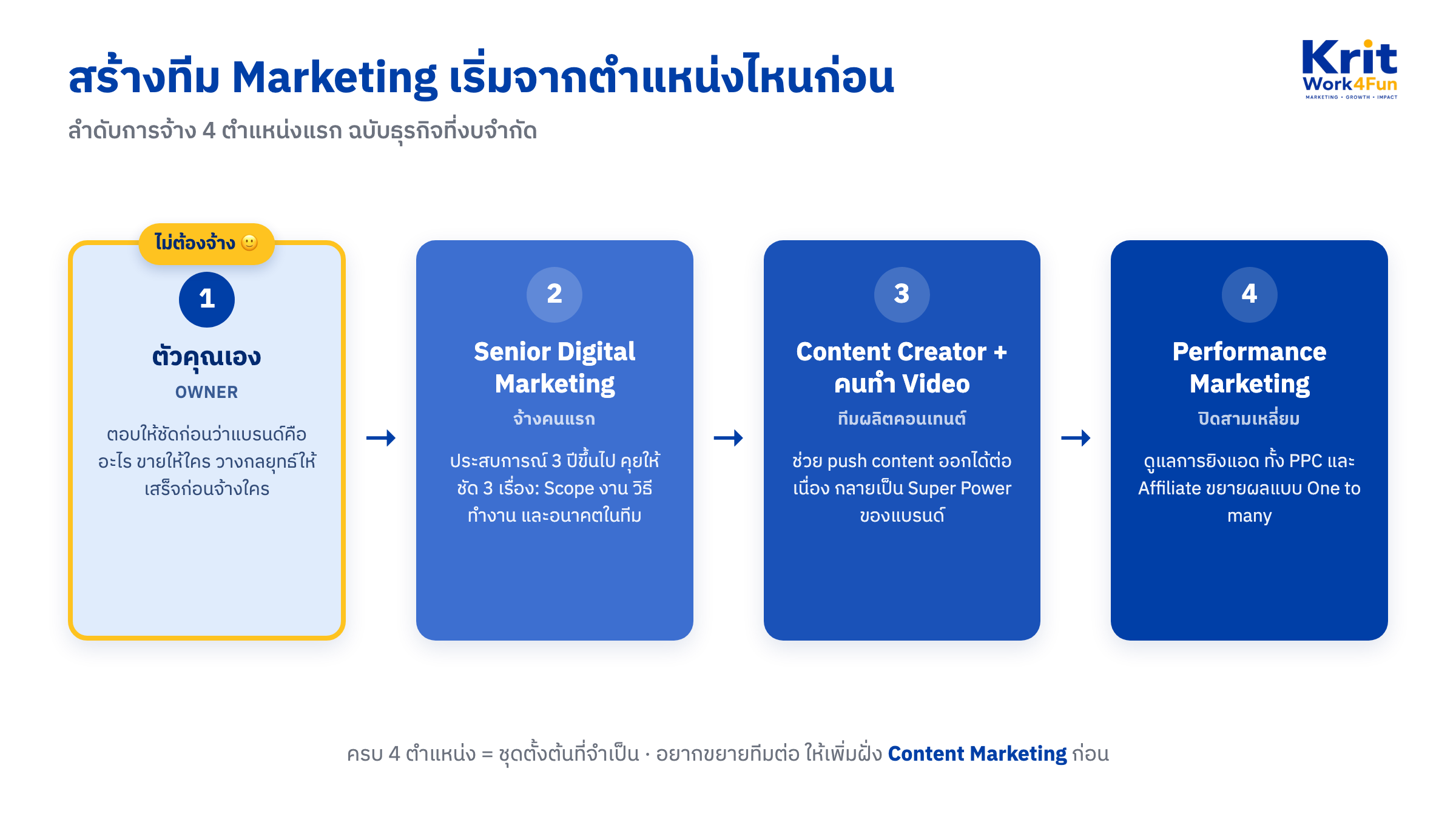 ลำดับการสร้างทีม marketing 4 ตำแหน่งแรกสำหรับธุรกิจงบจำกัด เริ่มจากตัวคุณเองในฐานะ Owner ที่ไม่ต้องจ้าง ตามด้วย Senior Digital Marketing, Content Creator กับคนทำ Video และปิดท้ายด้วย Performance Marketing