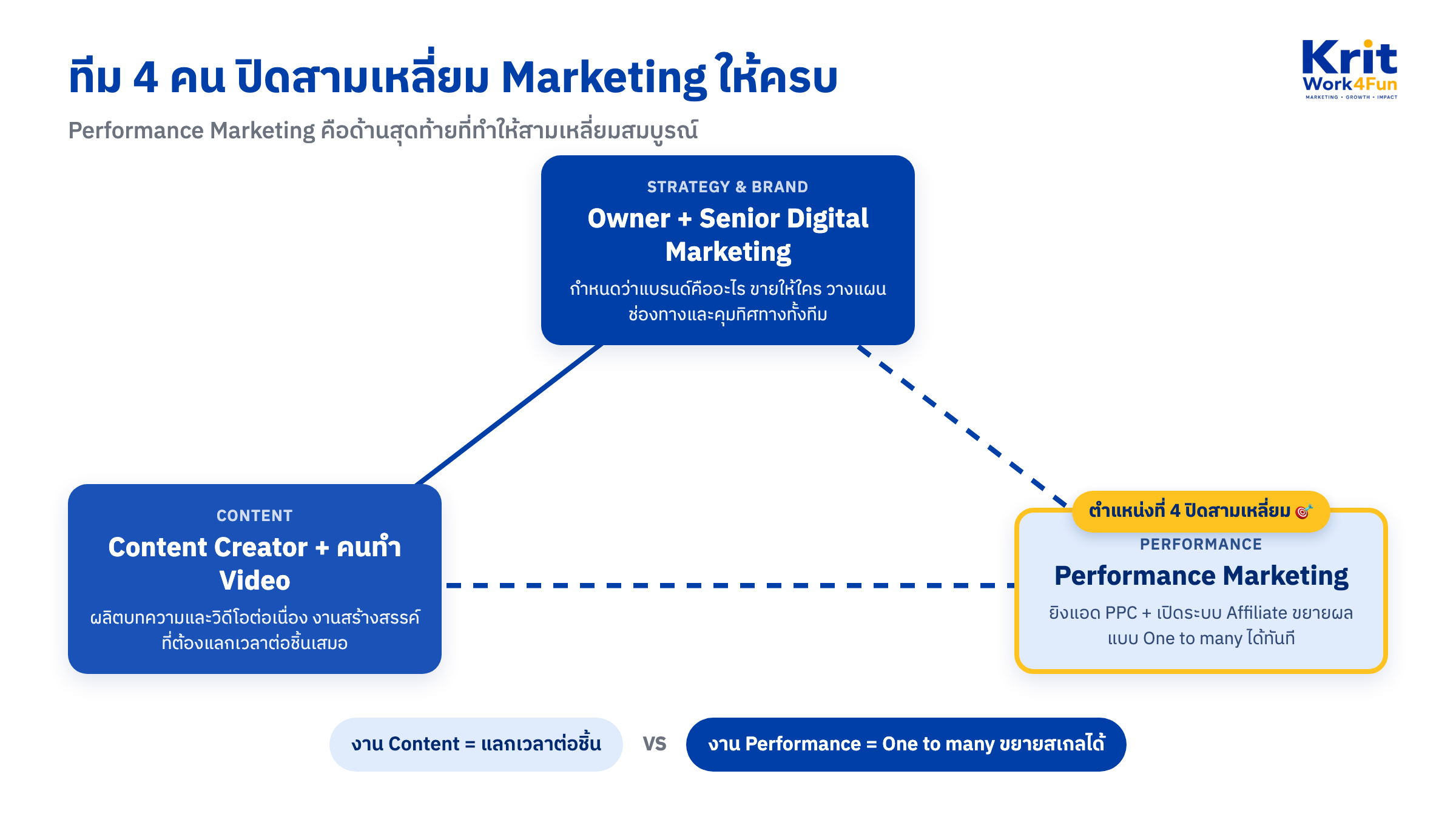แผนภาพสามเหลี่ยมการสร้างทีม marketing 4 คน ด้าน Strategy & Brand คือ Owner กับ Senior Digital Marketing ด้าน Content คือ Content Creator กับคนทำ Video และ Performance Marketing คือตำแหน่งที่ 4 ที่เข้ามาปิดสามเหลี่ยมให้ครบ