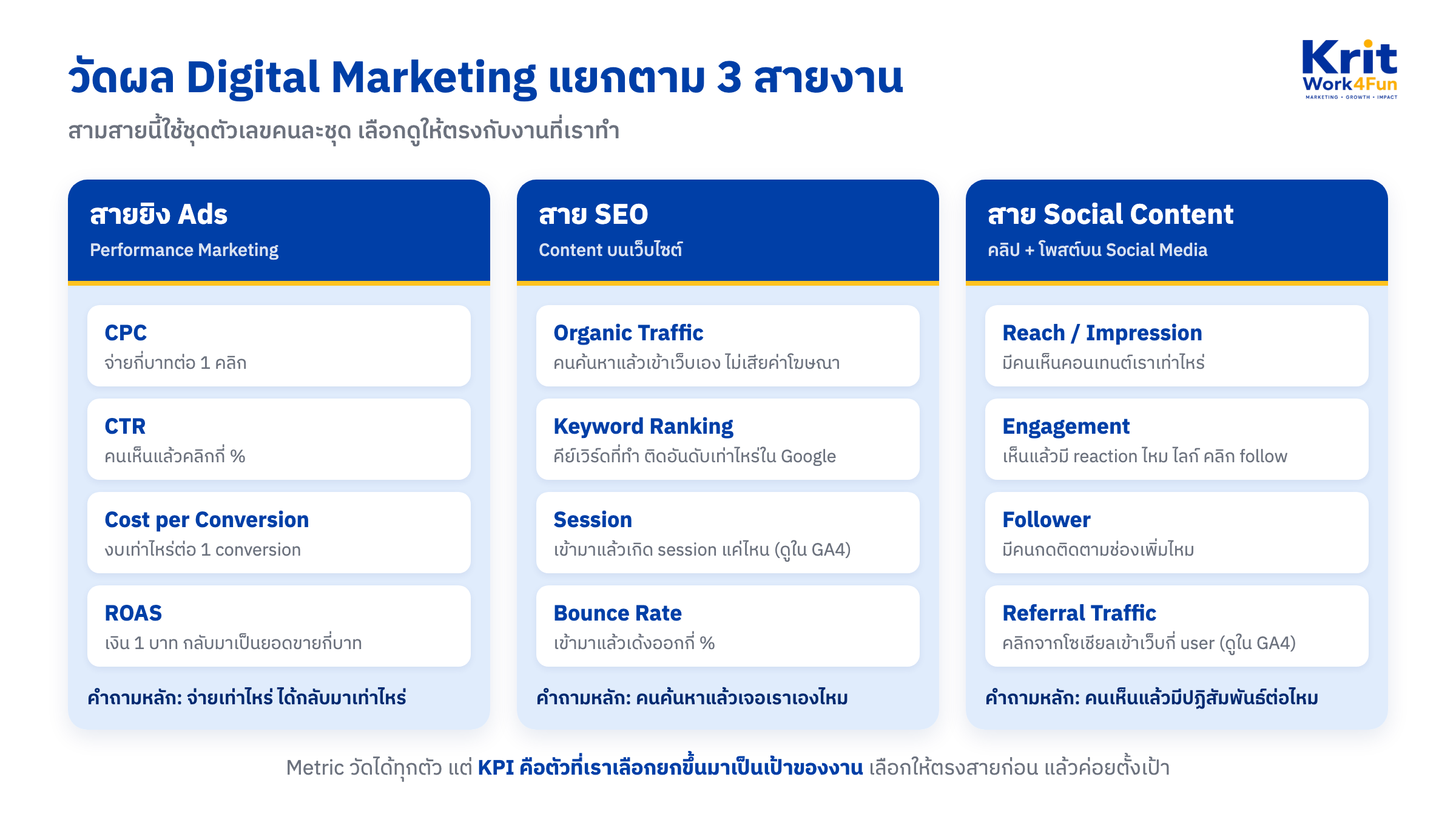 ตารางเปรียบเทียบการวัดผล digital marketing แยกตาม 3 สายงาน สายยิง Ads ดู CPC CTR Cost per Conversion ROAS สาย SEO ดู Organic Traffic Keyword Ranking Session Bounce Rate และสาย Social Content ดู Reach Engagement Follower Referral Traffic