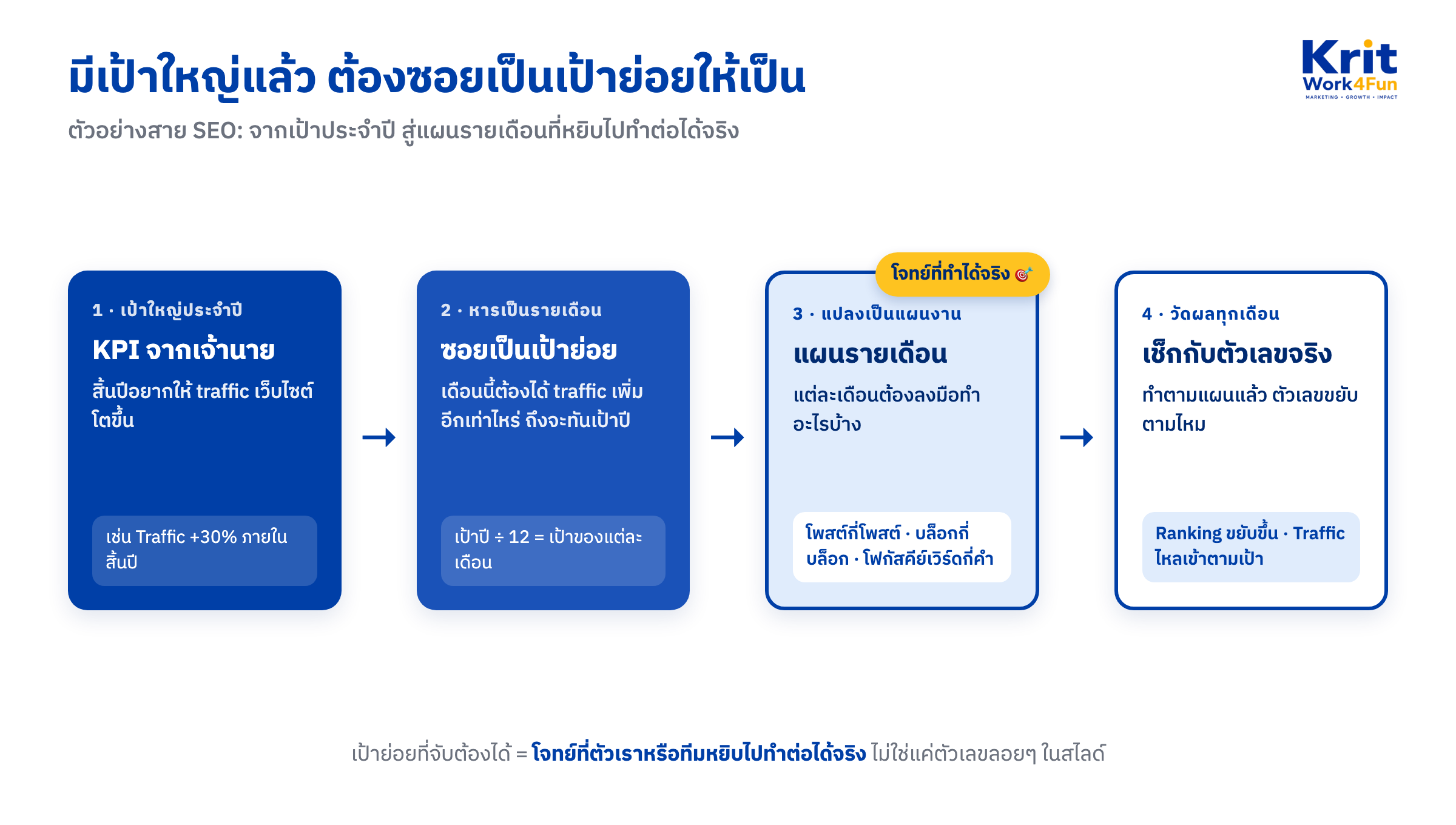 แผนภาพ 4 ขั้นตอนการวัดผล digital marketing จากเป้าใหญ่ประจำปี หารเป็นเป้ารายเดือน แปลงเป็นแผนงานรายเดือน แล้วเช็กผลกับตัวเลขจริงทุกเดือน