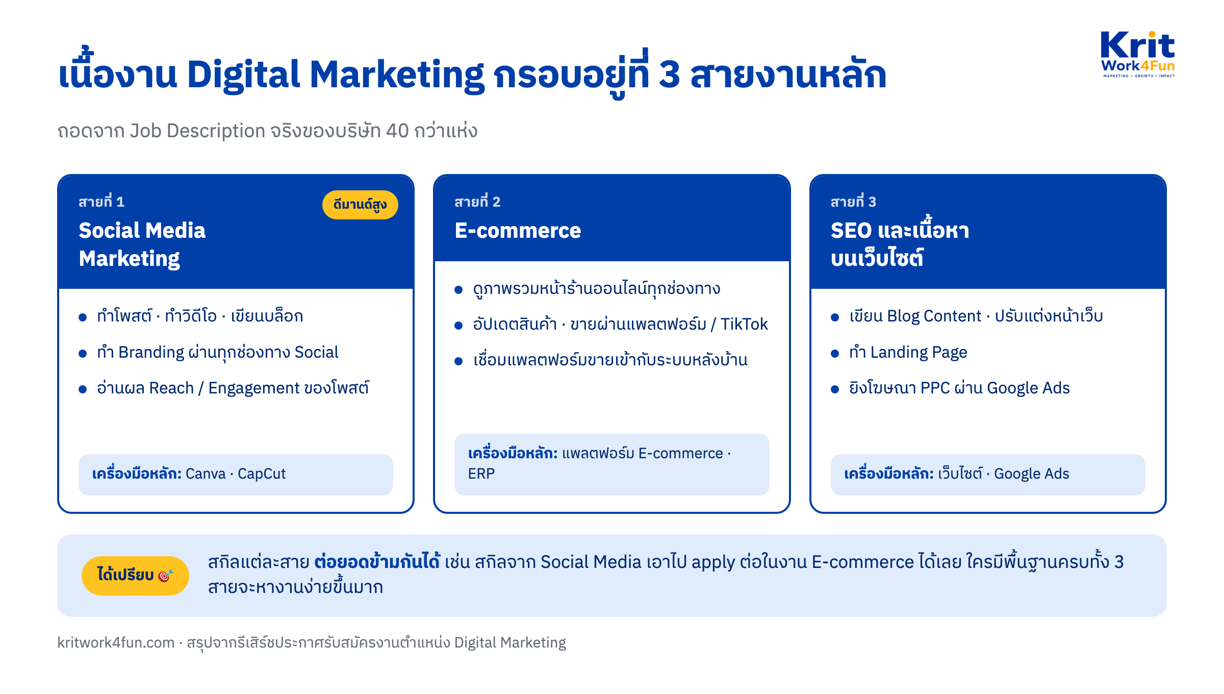 แผนภาพสรุป 3 สายงานหลักของตำแหน่ง Digital Marketing คือ Social Media Marketing, E-commerce และ SEO พร้อมเนื้องานกับเครื่องมือของแต่ละสาย ถอดจากประกาศรับสมัครงานจริง 40 กว่าบริษัท เพื่อดูว่า สกิล digital marketing ที่ตลาดต้องการมีอะไรบ้าง