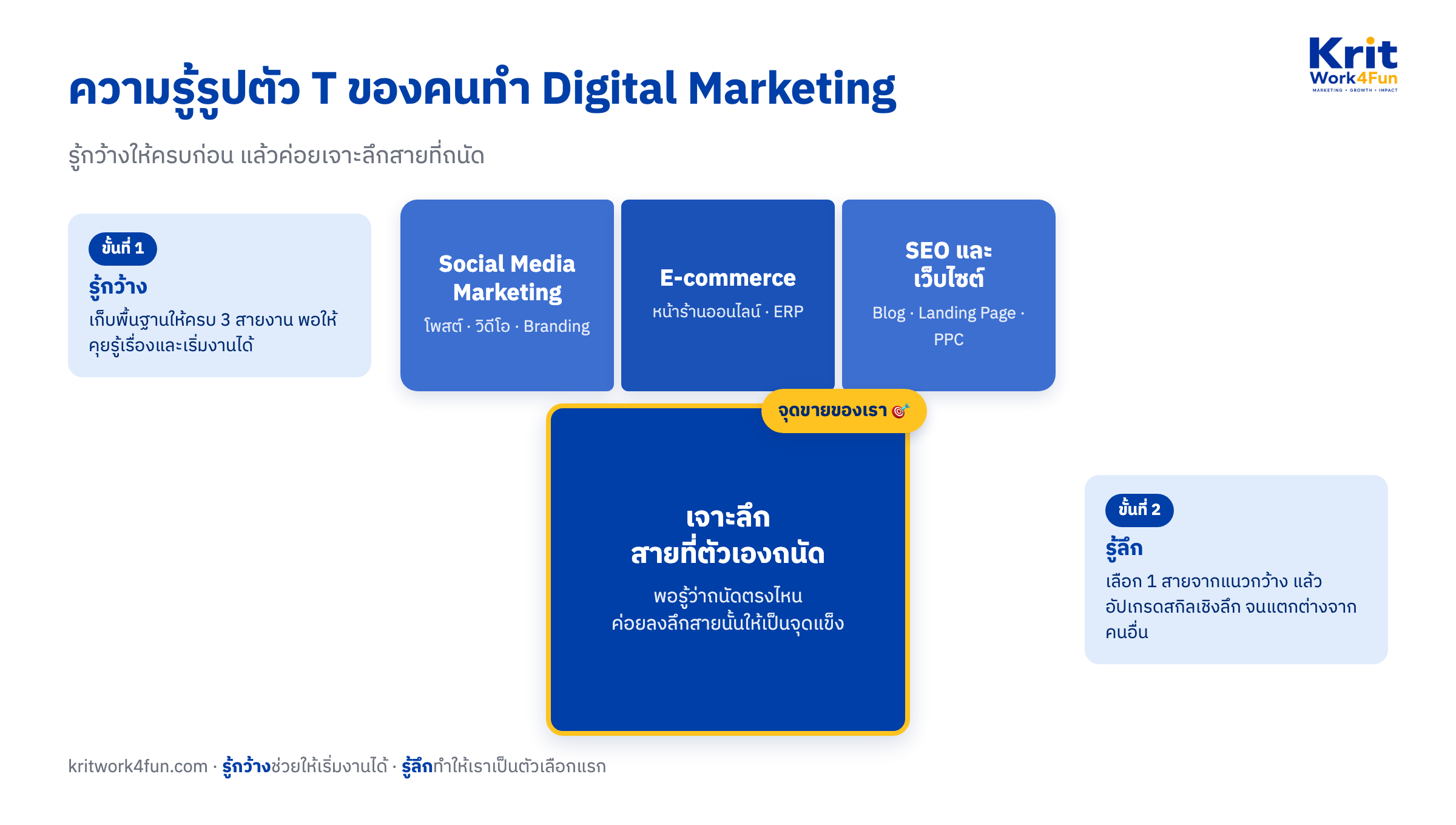 แผนภาพความรู้รูปตัว T ของคนทำ Digital Marketing แถบแนวนอนคือรู้กว้างครบ 3 สายงาน ขาแนวตั้งคือการเจาะลึกสายที่ถนัดให้เป็นจุดขาย เป็นแนวทางพัฒนา สกิล digital marketing แบบเป็นขั้นตอน