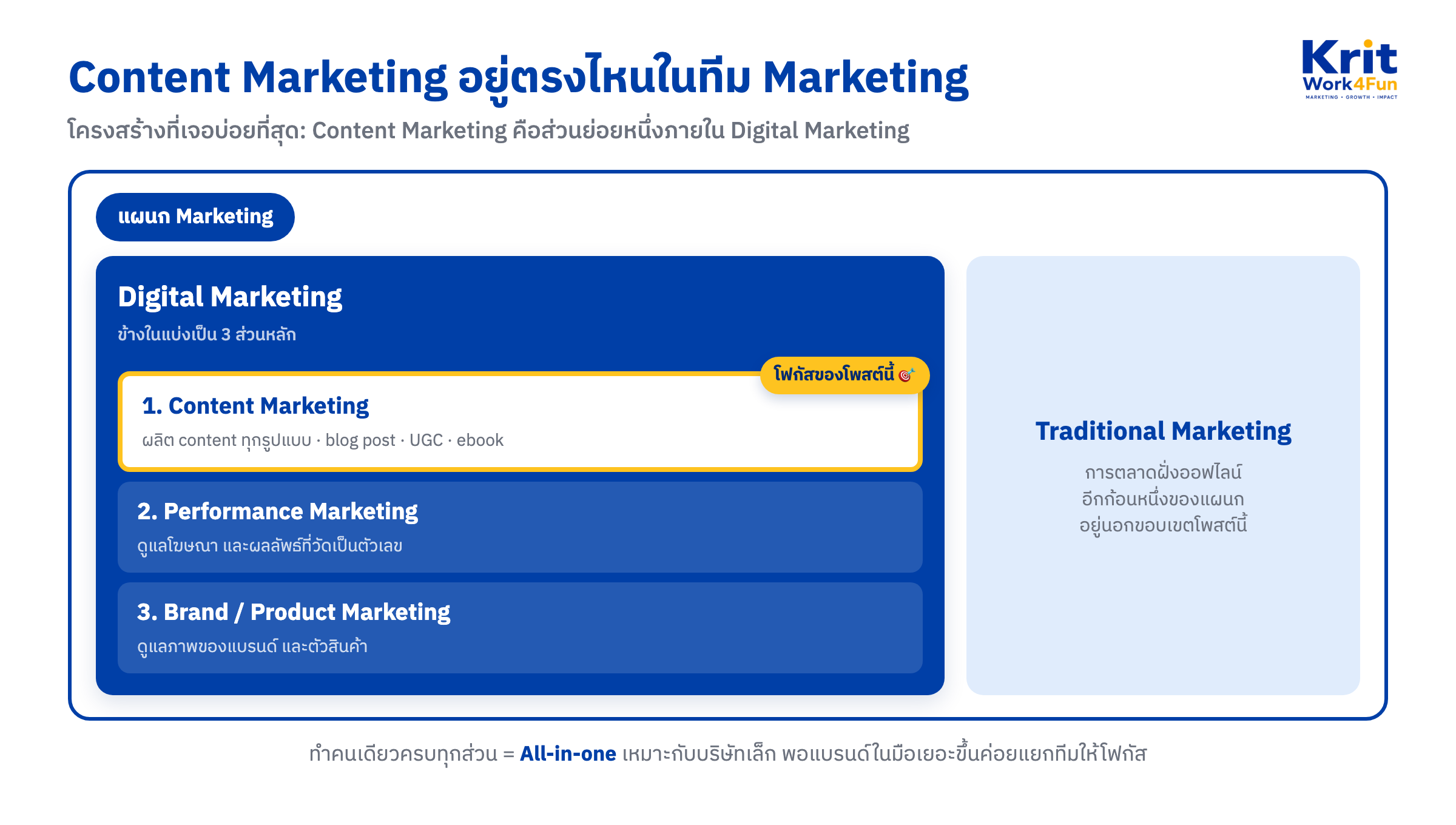 แผนภาพโครงสร้างทีม Marketing แสดงความสัมพันธ์ของ digital marketing กับ content marketing โดย Content Marketing เป็น 1 ใน 3 ส่วนย่อยภายใน Digital Marketing ร่วมกับ Performance Marketing และ Brand / Product Marketing ส่วน Traditional Marketing เป็นอีกก้อนหนึ่งของแผนก