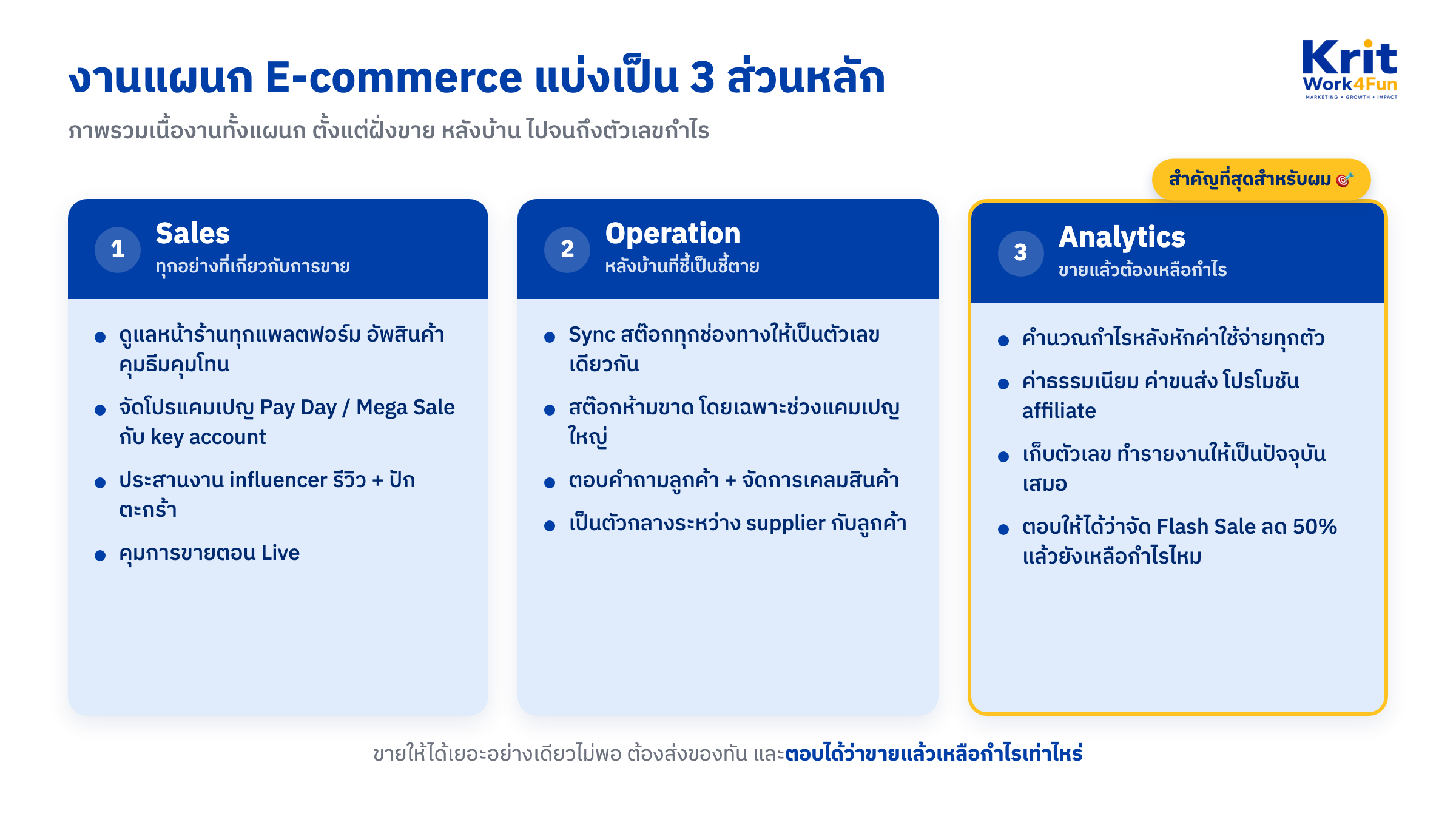 แผนภาพสรุปเนื้องานตำแหน่งงาน ecommerce แบ่งเป็น 3 ส่วนหลัก คือ Sales, Operation และ Analytics พร้อมตัวอย่างงานในแต่ละส่วน