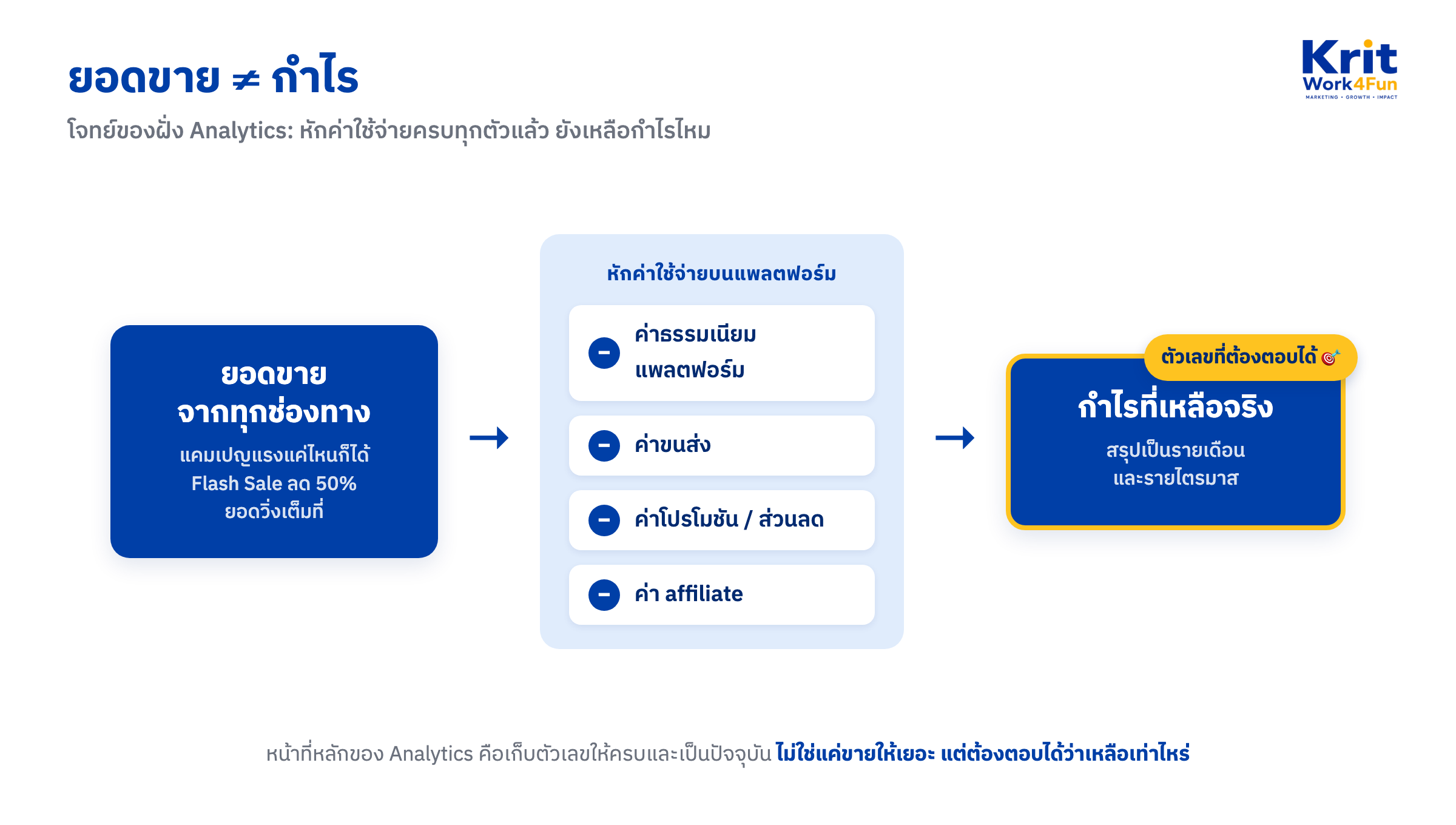 แผนภาพงาน Analytics ของตำแหน่งงาน ecommerce แสดงการคำนวณจากยอดขาย หักค่าธรรมเนียมแพลตฟอร์ม ค่าขนส่ง ค่าโปรโมชัน และค่า affiliate จนเหลือกำไรจริง