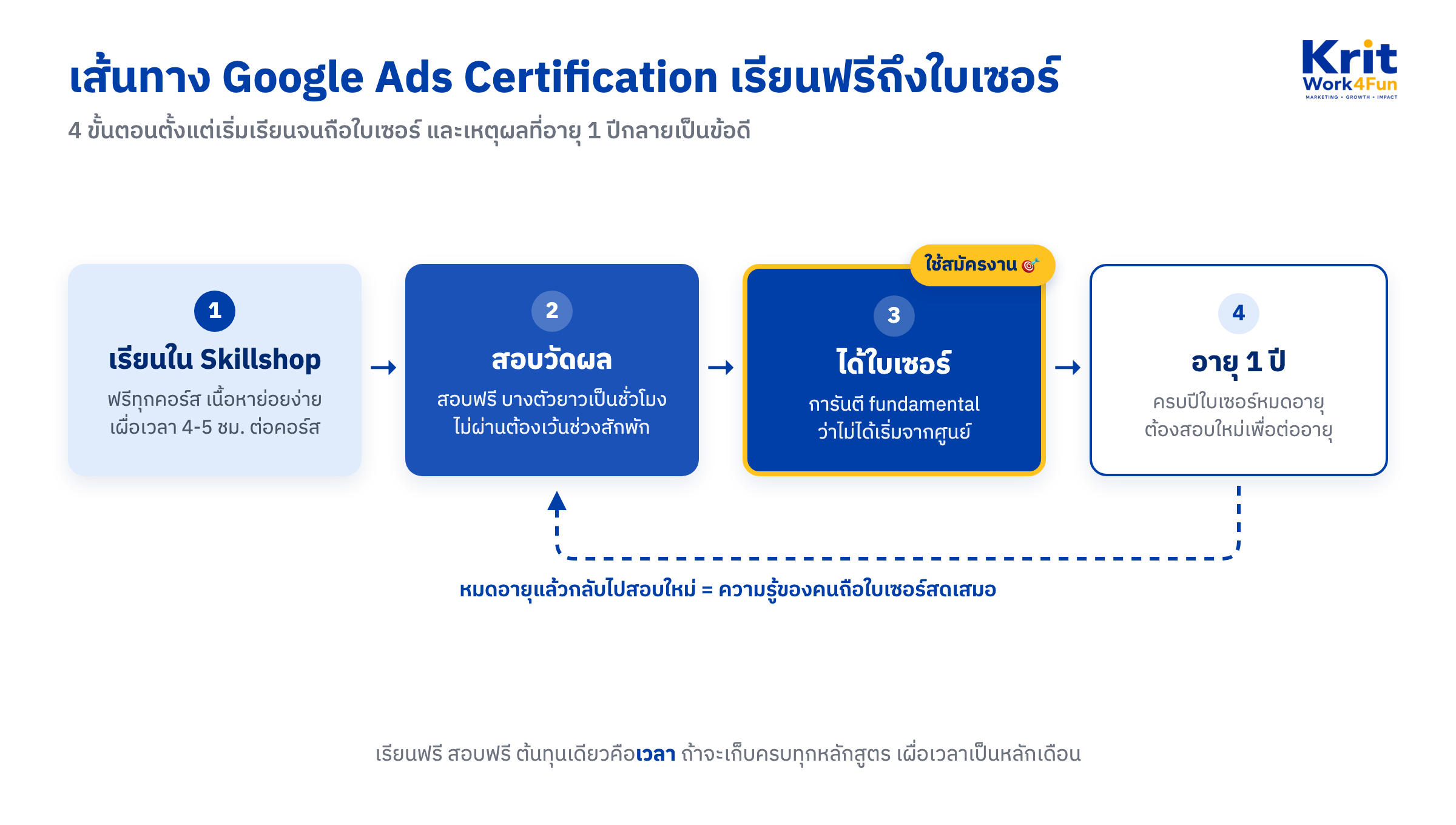 แผนภาพ 4 ขั้นตอนของ Google Ads Certification ตั้งแต่เรียนฟรีใน Skillshop สอบวัดผล ได้ใบเซอร์ ไปจนถึงใบเซอร์อายุ 1 ปีที่ต้องกลับไปสอบใหม่เพื่อต่ออายุ