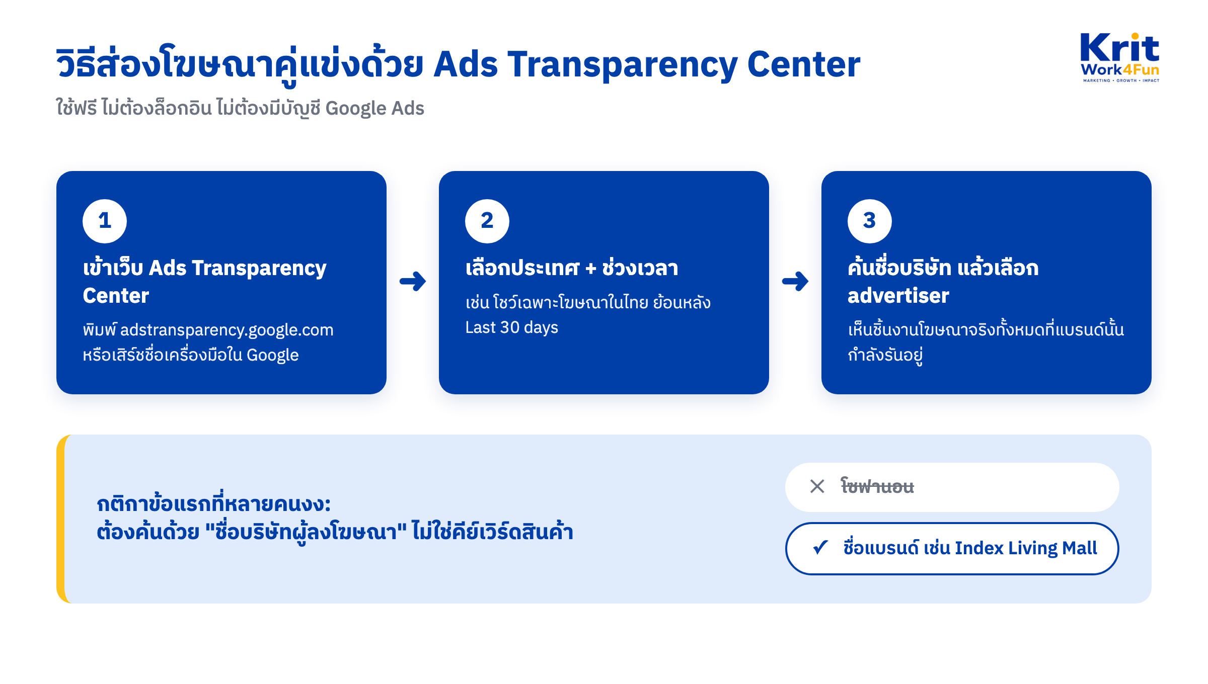 ขั้นตอนการใช้ google ads transparency ส่องโฆษณาคู่แข่ง 3 ขั้นตอน เข้าเว็บ เลือกประเทศและช่วงเวลา แล้วค้นด้วยชื่อบริษัทผู้ลงโฆษณา ไม่ใช่คีย์เวิร์ดสินค้า