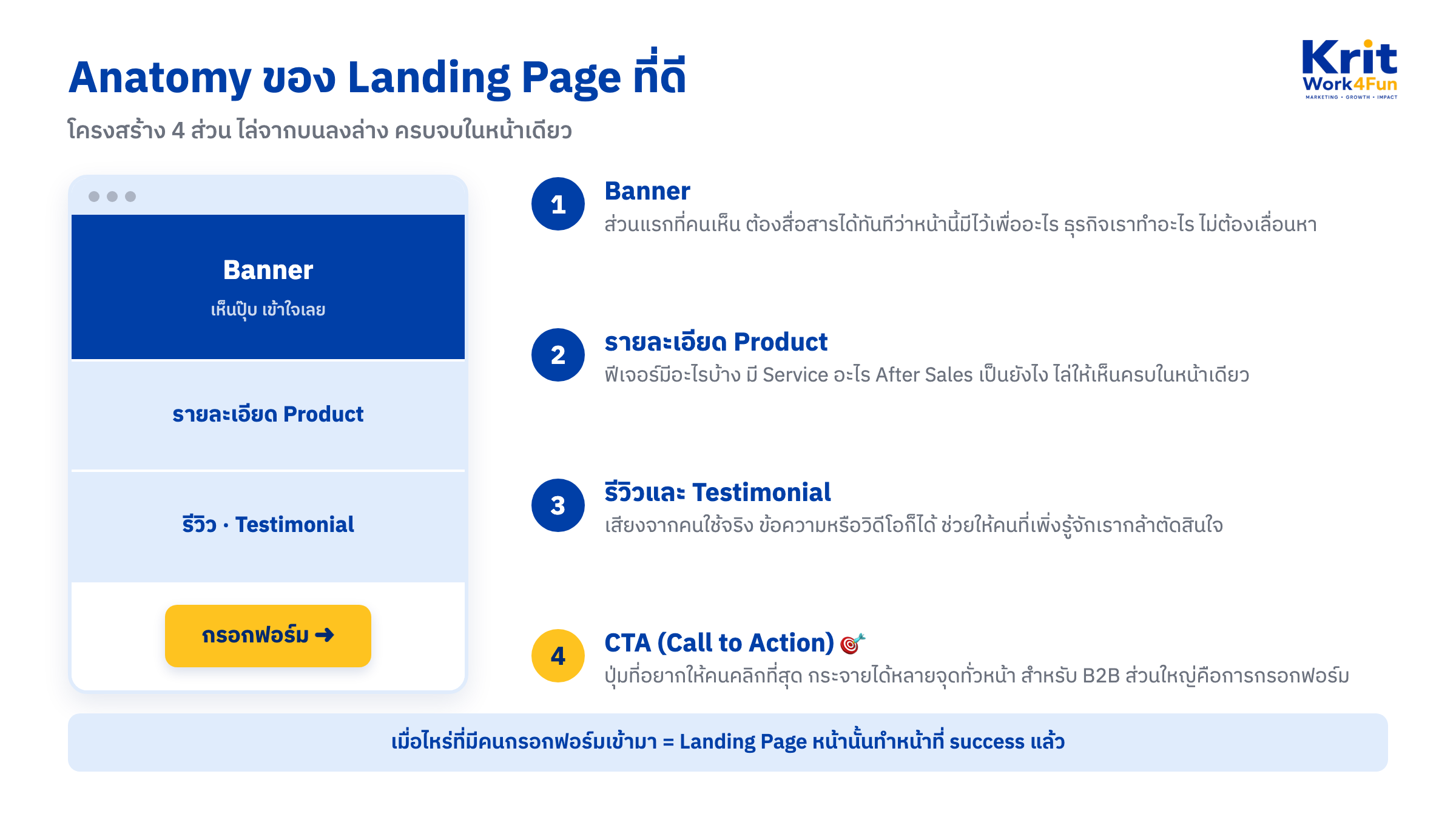 แผนภาพ anatomy ของ landing page คือโครงสร้าง 4 ส่วนจากบนลงล่าง ได้แก่ Banner รายละเอียด Product รีวิวและ Testimonial และปุ่ม CTA ครบจบในหน้าเดียว