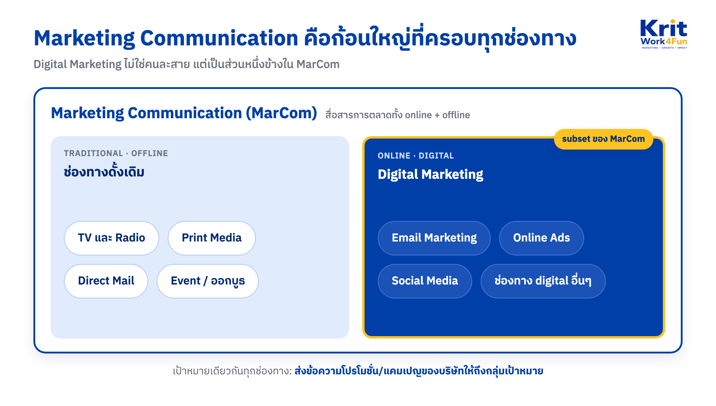 แผนภาพอธิบายว่า marketing communication คือ ก้อนใหญ่ที่ครอบทุกช่องทางทั้ง traditional offline (TV และ Radio, Print Media, Direct Mail, Event) และฝั่ง online โดยมี Digital Marketing เป็น subset ที่โฟกัสเฉพาะช่องทาง digital