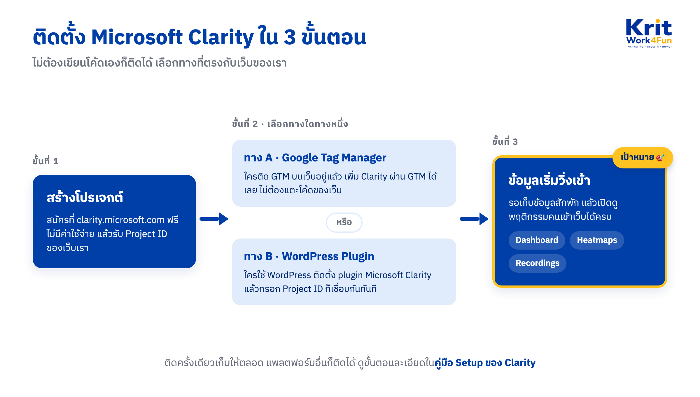 แผนภาพขั้นตอนติดตั้ง Microsoft Clarity 3 ขั้น สร้างโปรเจกต์รับ Project ID เลือกติดตั้งผ่าน Google Tag Manager หรือ WordPress plugin แล้วรอข้อมูลวิ่งเข้า Dashboard Heatmaps Recordings
