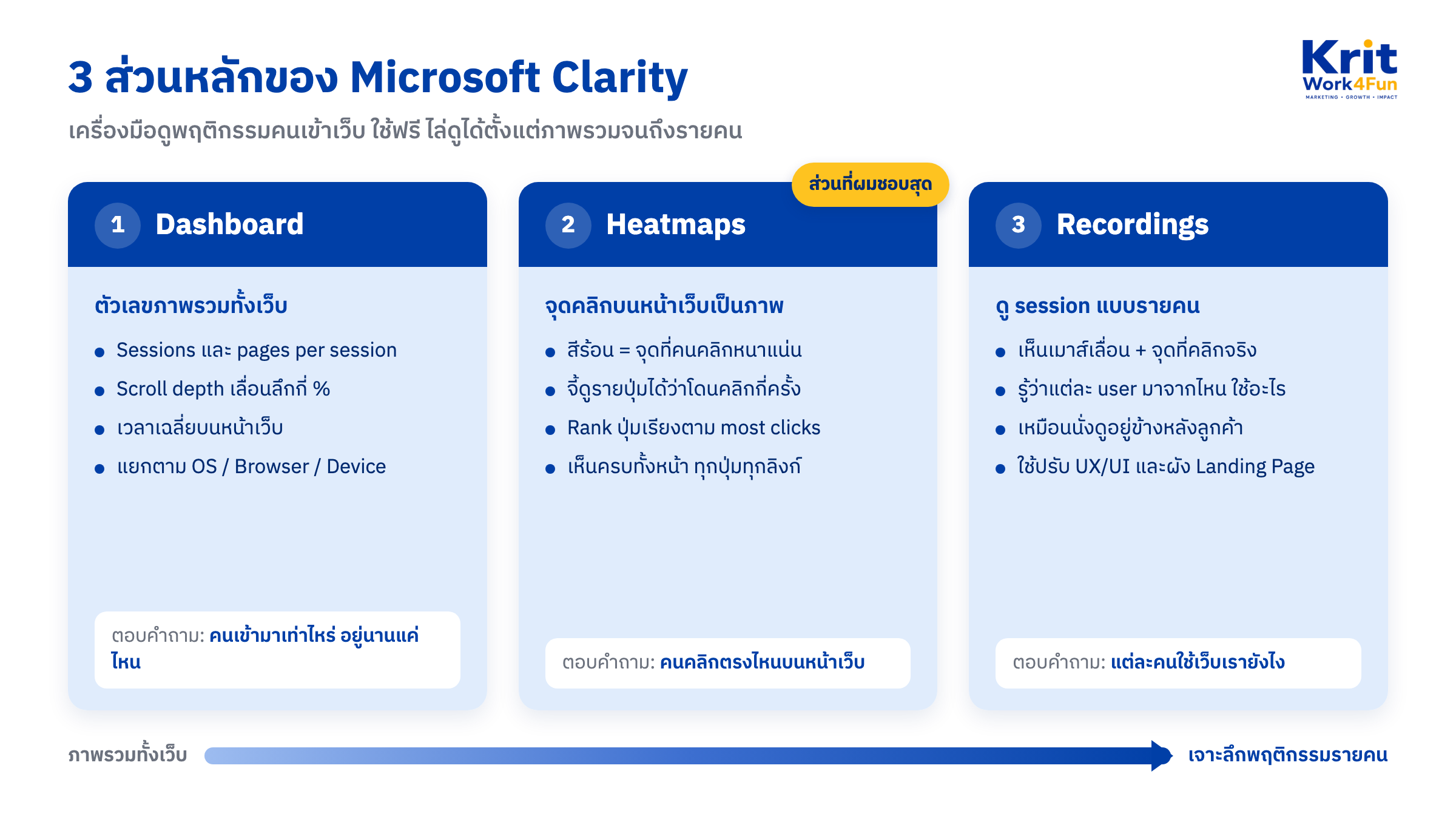 แผนภาพ 3 ส่วนหลักของ Microsoft Clarity คือ Dashboard ตัวเลขภาพรวมทั้งเว็บ Heatmaps จุดคลิกบนหน้าเว็บ และ Recordings ดู session รายคน ไล่จากภาพรวมถึงพฤติกรรมรายคน